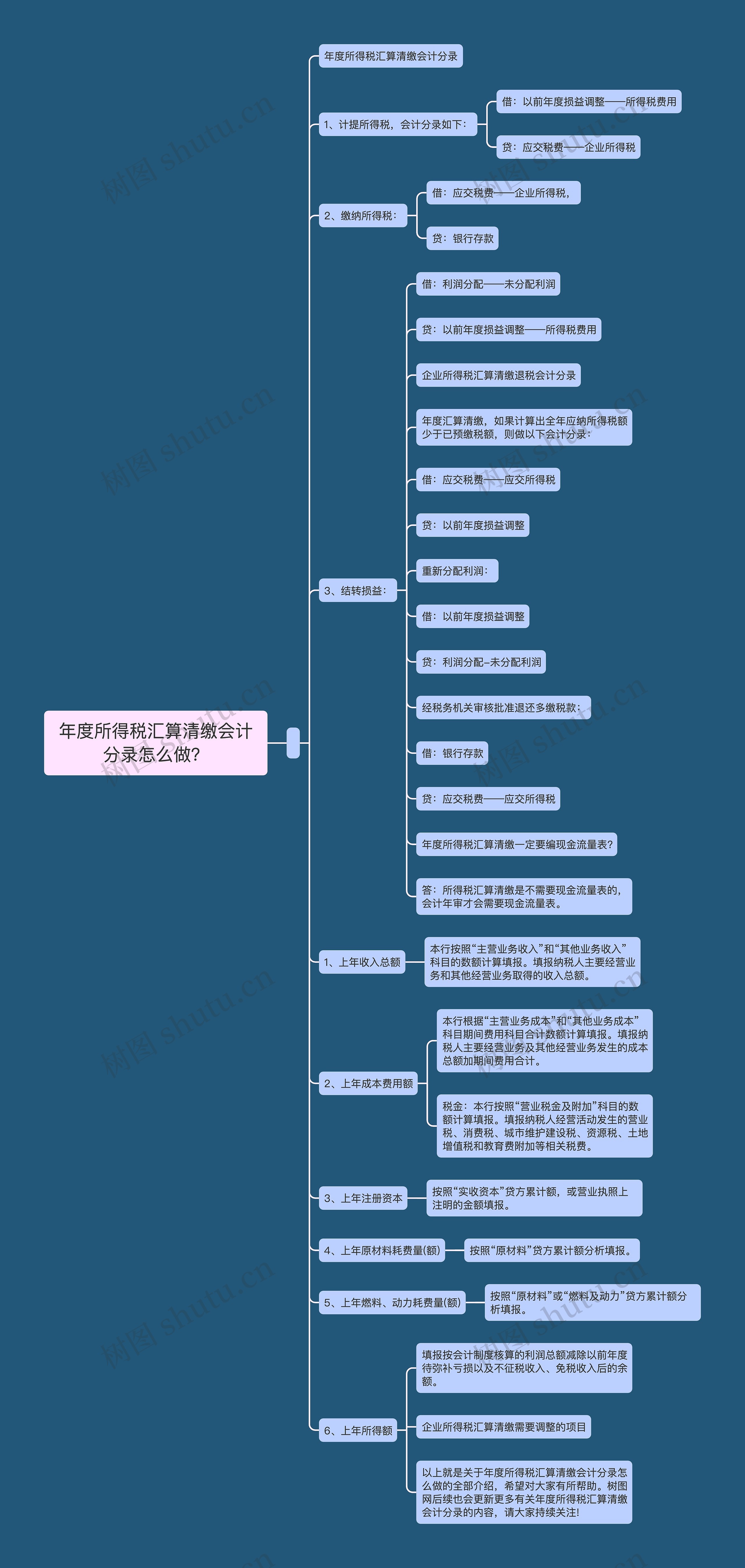 年度所得税汇算清缴会计分录怎么做？