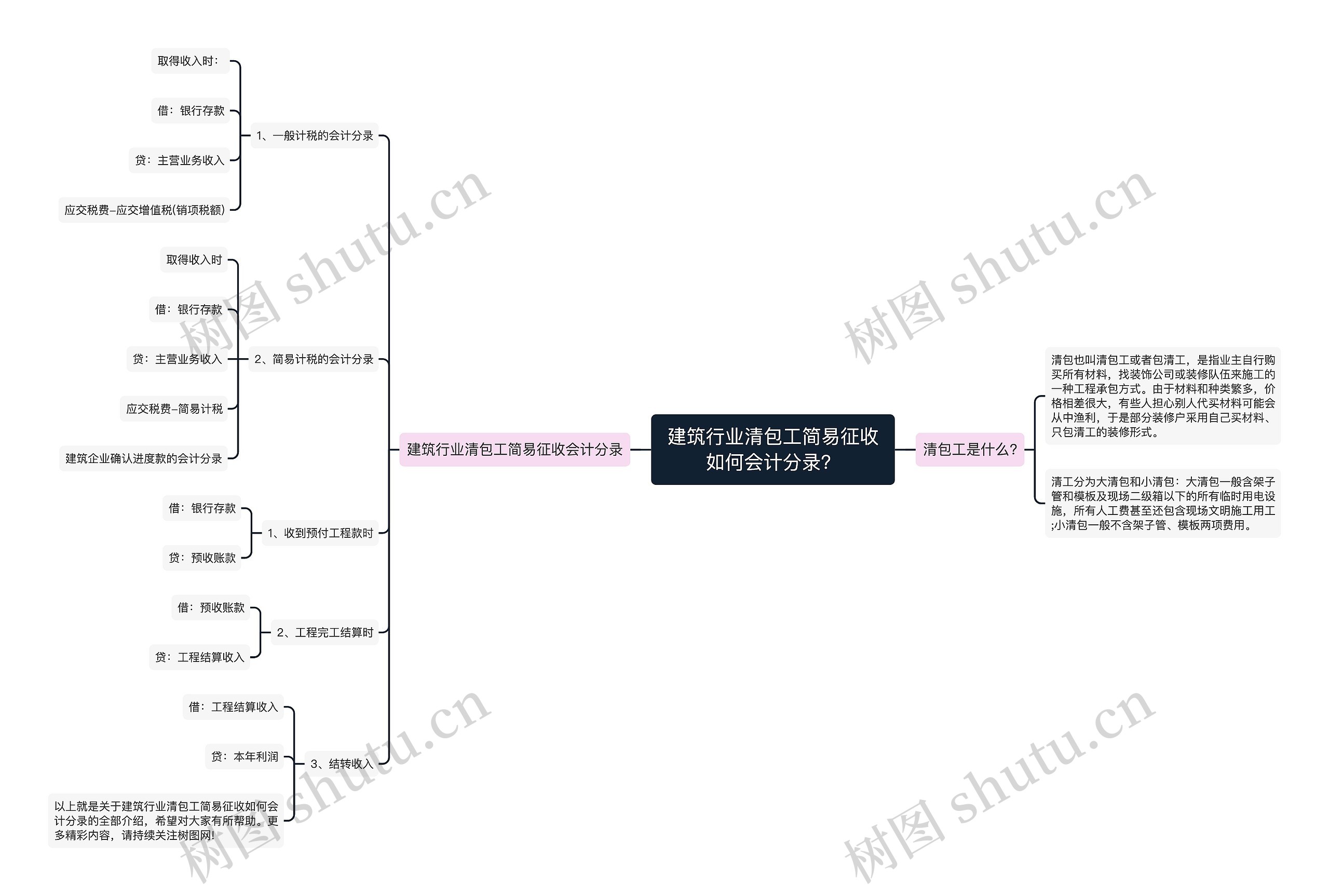 建筑行业清包工简易征收如何会计分录?思维导图高清图 建筑行业清包工简易征收如何会计分录?思维导图