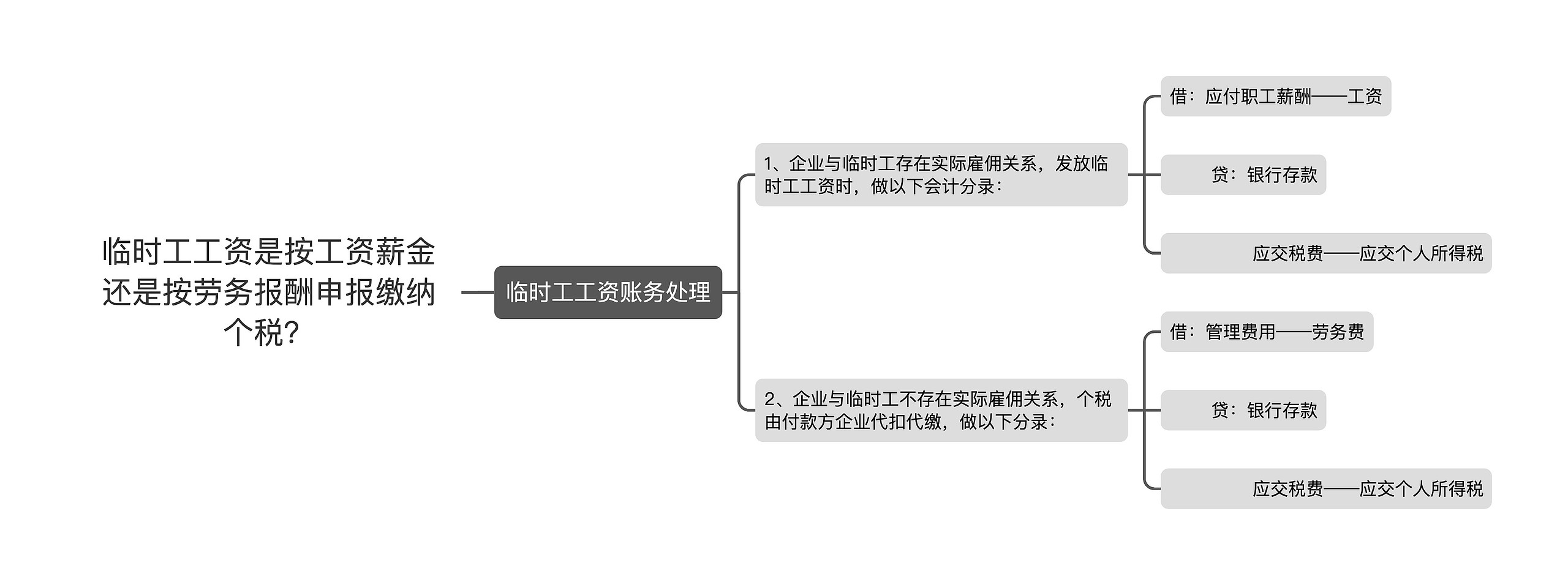 临时工工资是按工资薪金还是按劳务报酬申报缴纳个税？思维导图