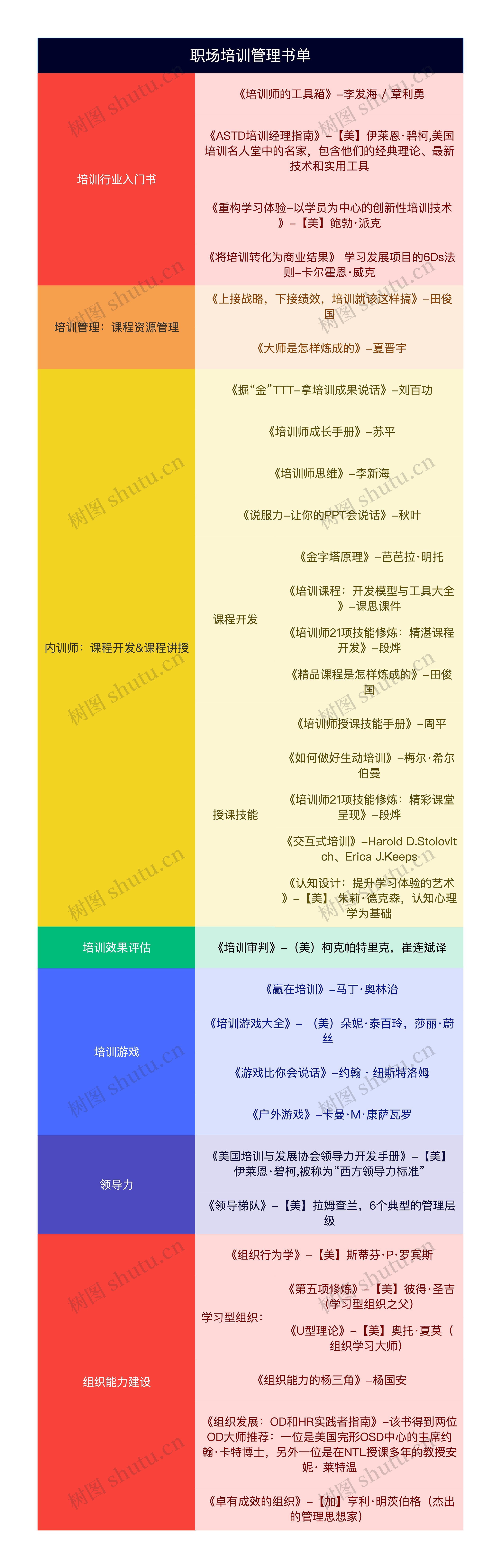 职场培训管理书单思维导图