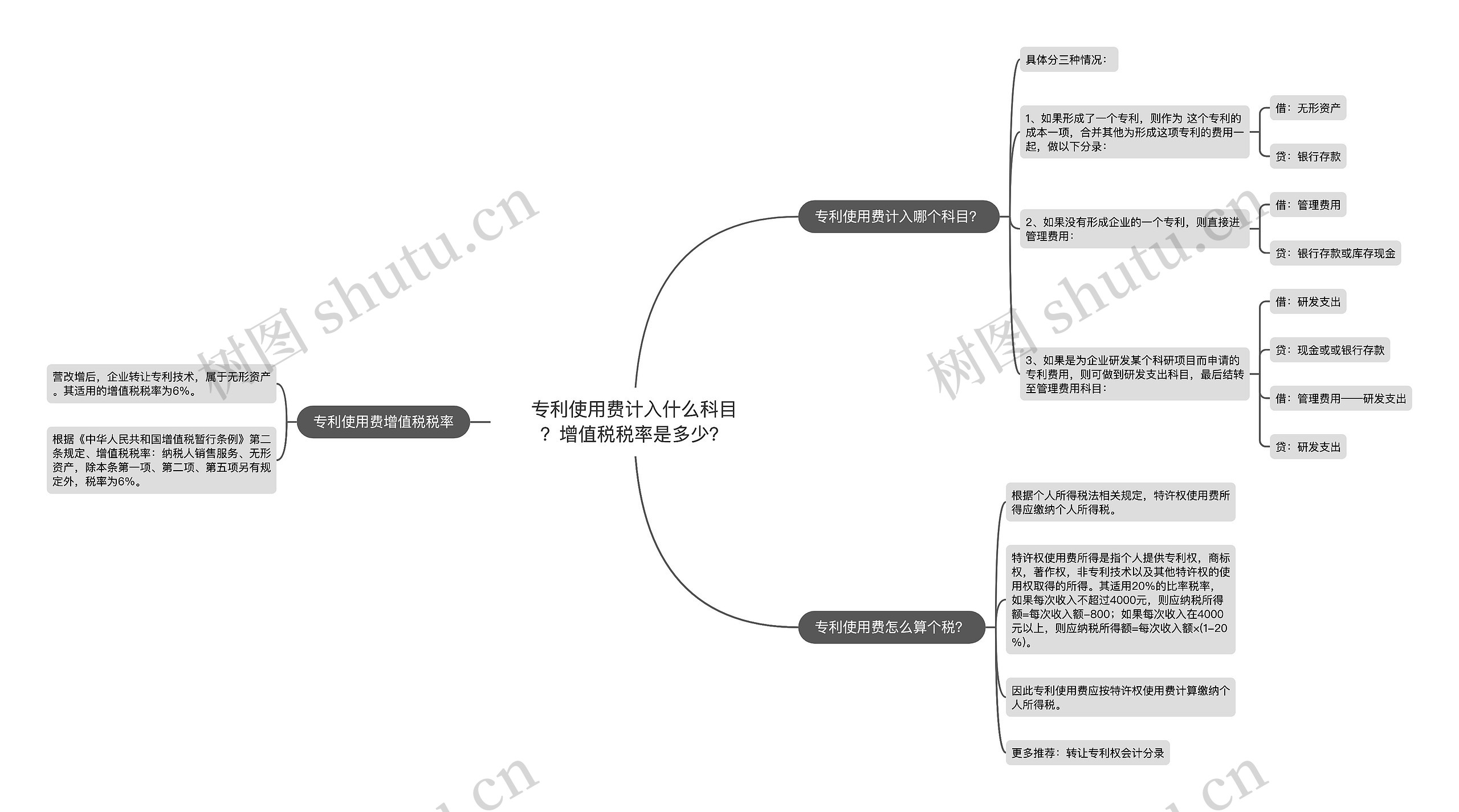 专利使用费计入什么科目？增值税税率是多少？思维导图