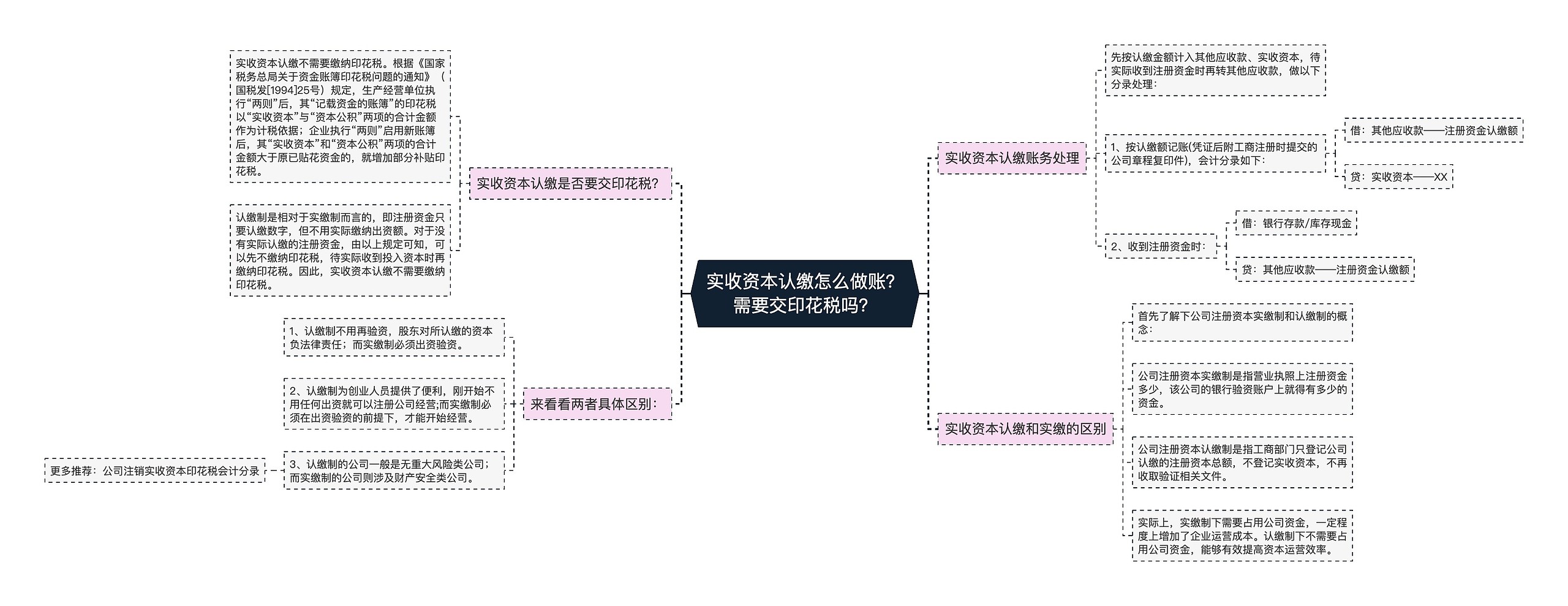 实收资本认缴怎么做账？需要交印花税吗？