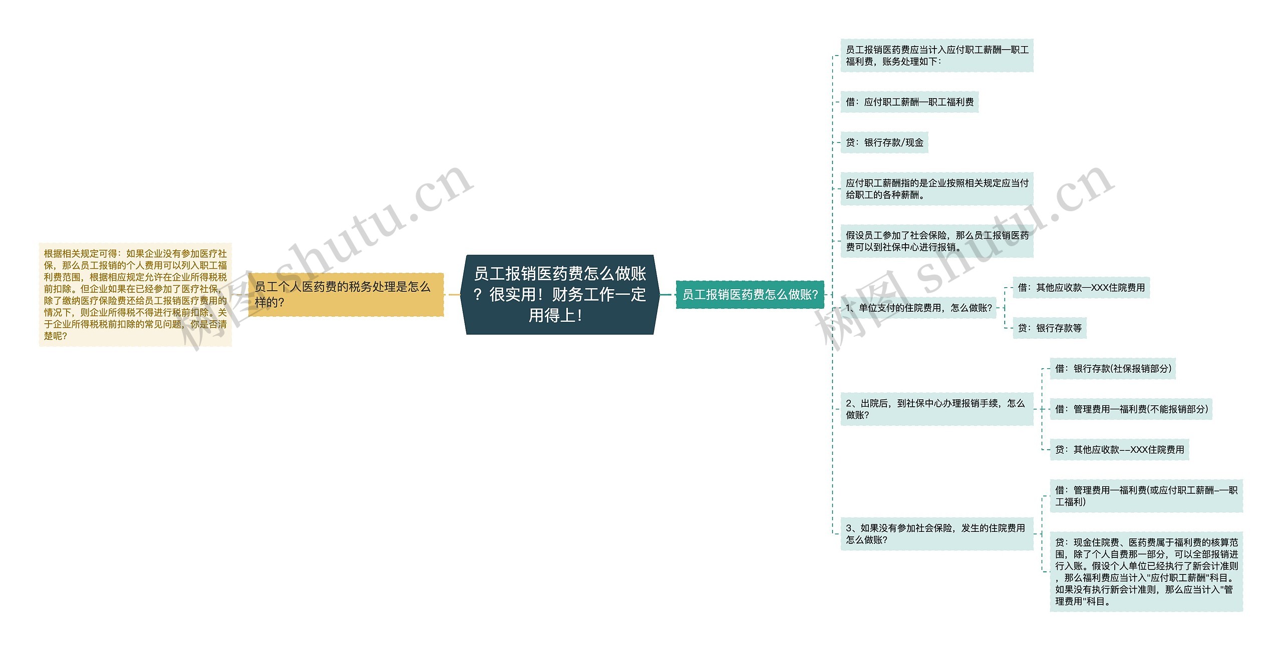 员工报销医药费怎么做账？很实用！财务工作一定用得上！