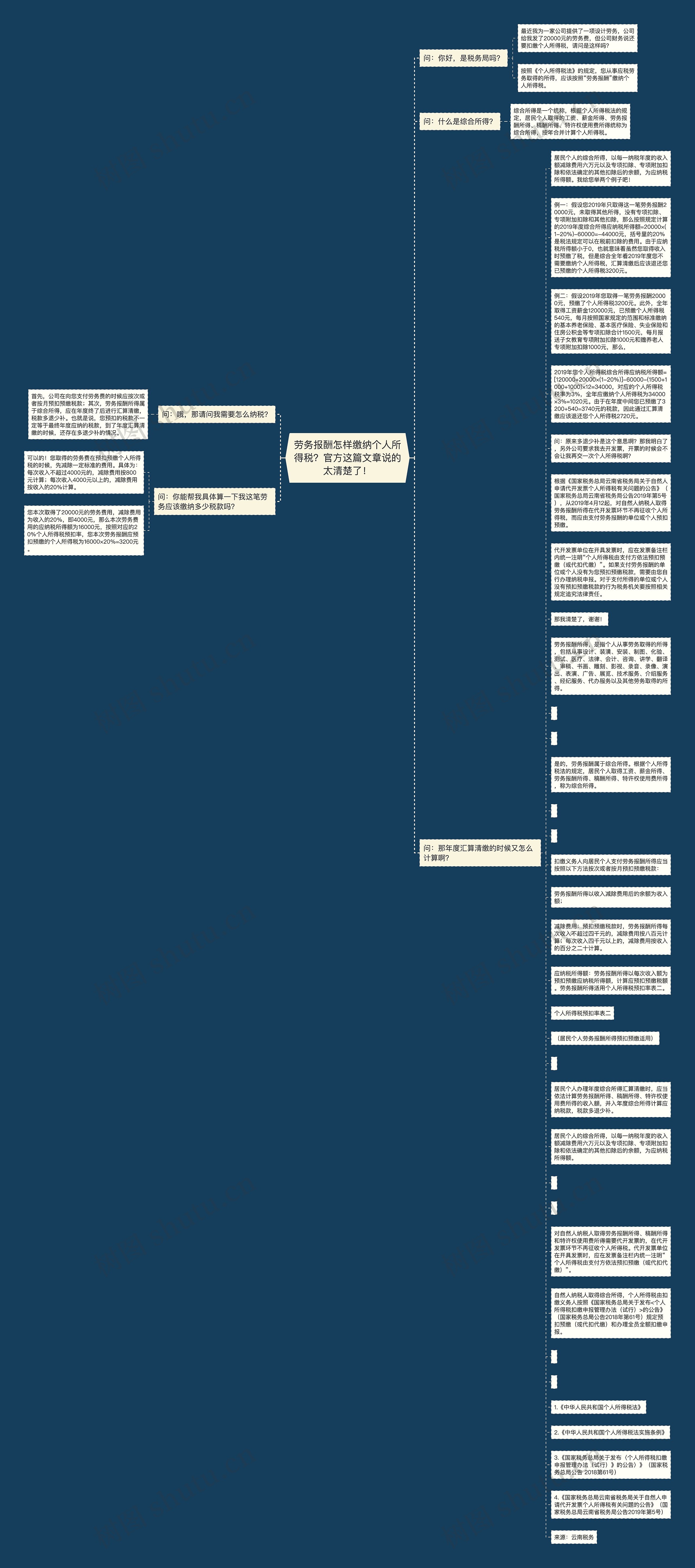 劳务报酬怎样缴纳个人所得税？官方这篇文章说的太清楚了！思维导图