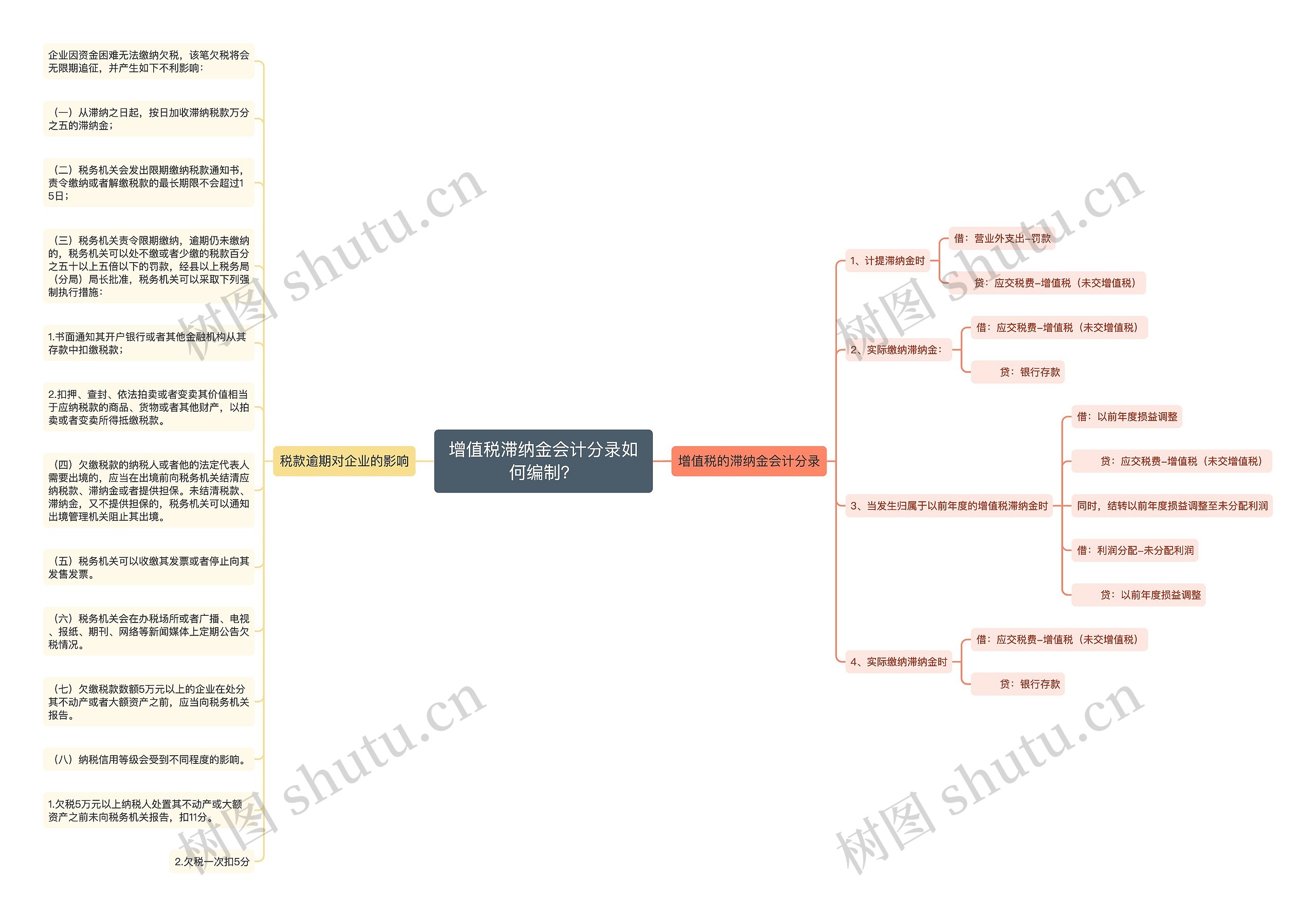 增值税滞纳金会计分录如何编制?思维导图高清图 增值税滞纳金会计分录如何编制?思维导图
