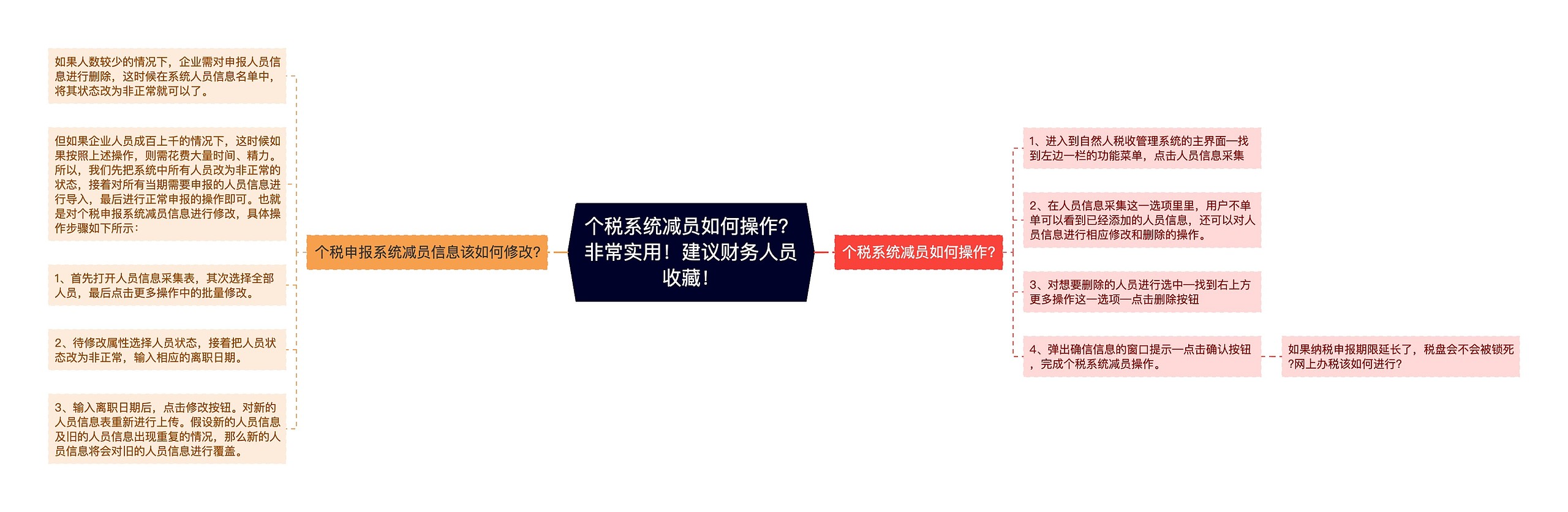 个税系统减员如何操作？非常实用！建议财务人员收藏！思维导图