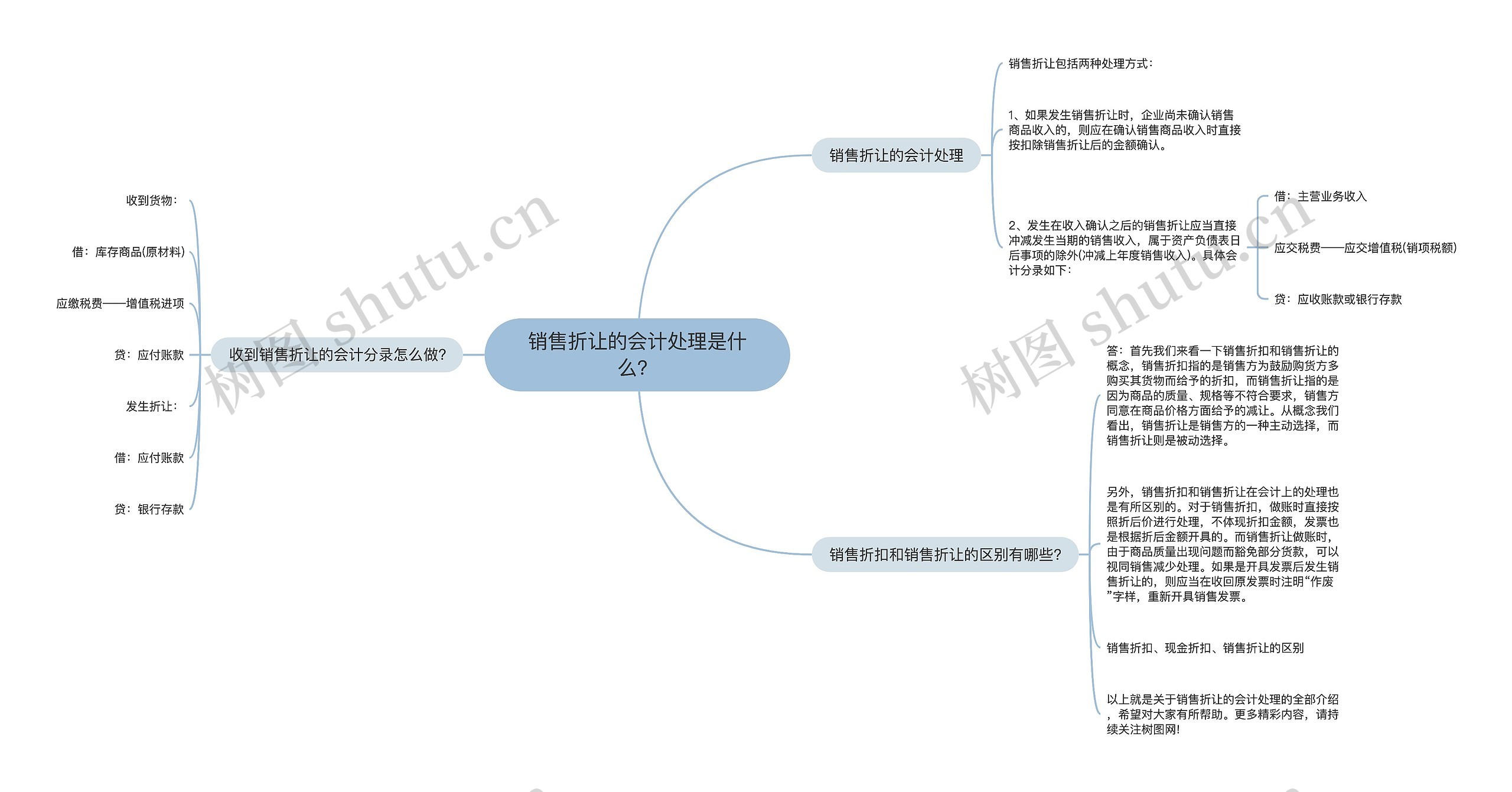 销售折让的会计处理是什么？思维导图