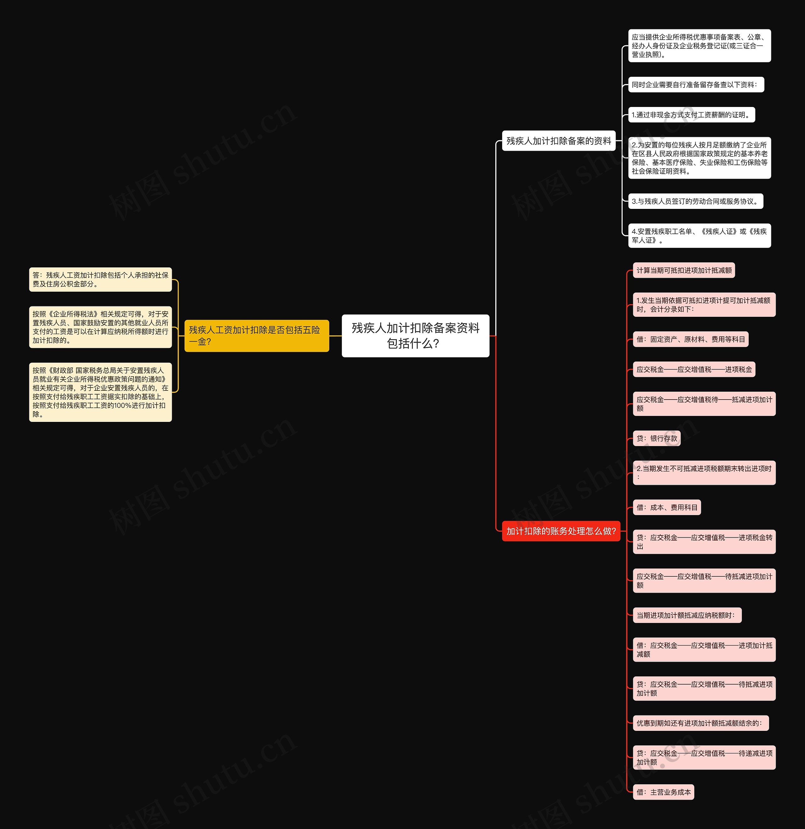 残疾人加计扣除备案资料包括什么？思维导图