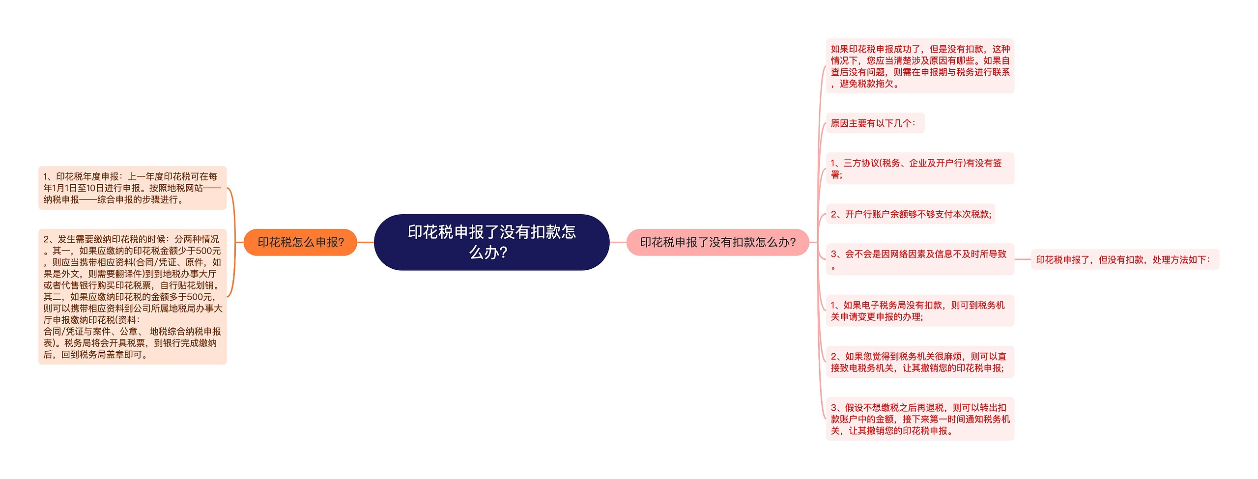 印花税申报了没有扣款怎么办？思维导图