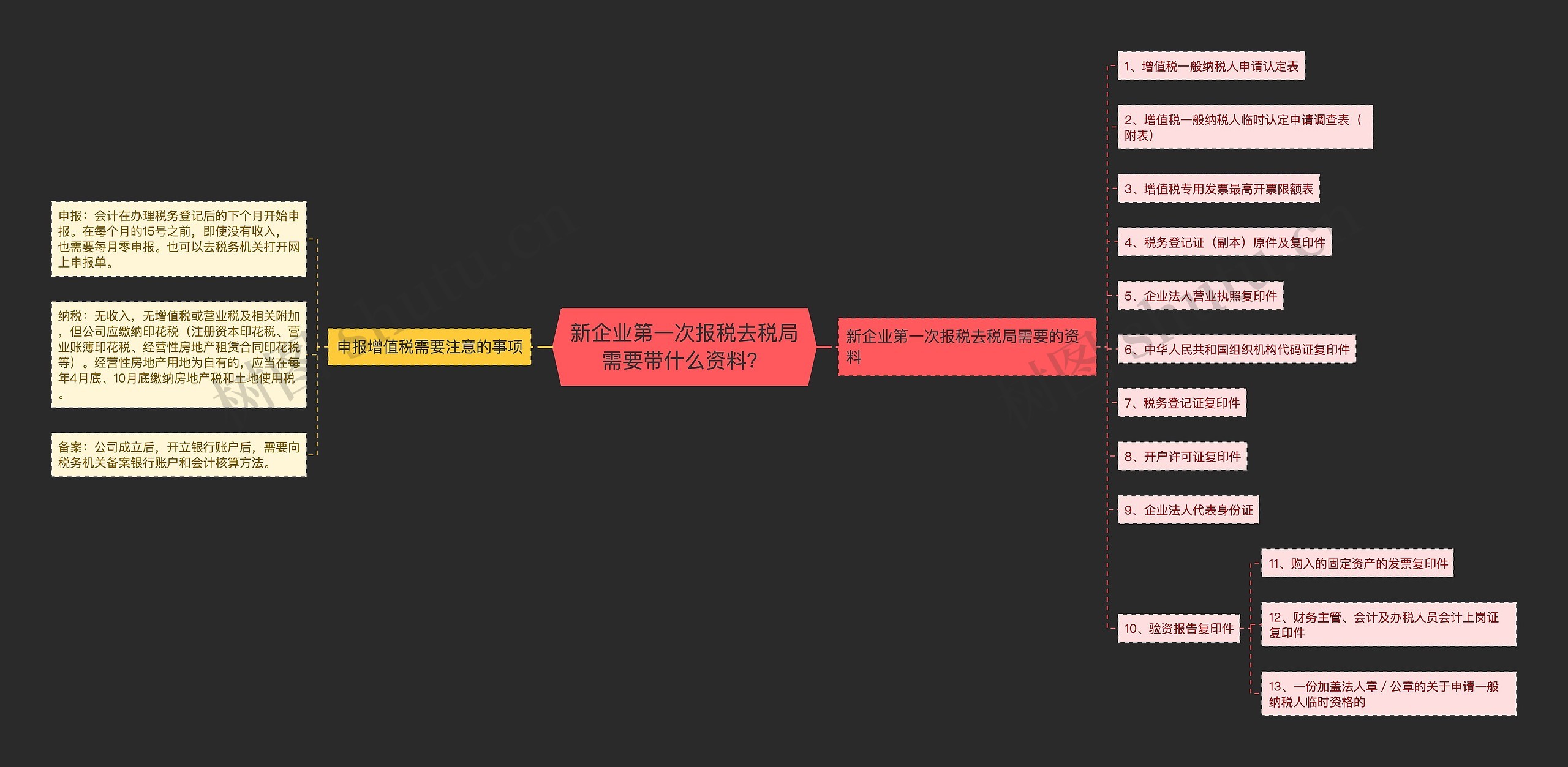 新企业第一次报税去税局需要带什么资料？思维导图