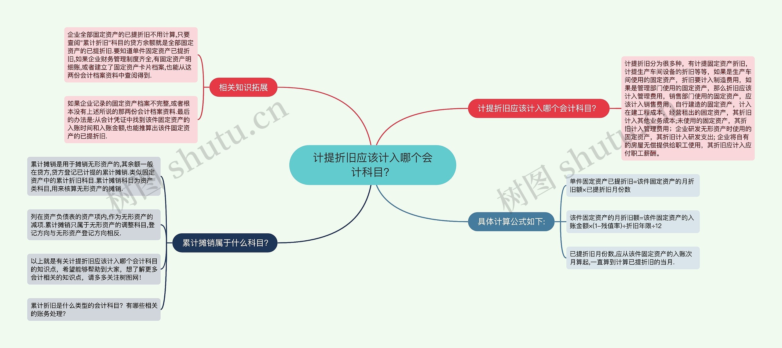 计提折旧应该计入哪个会计科目？