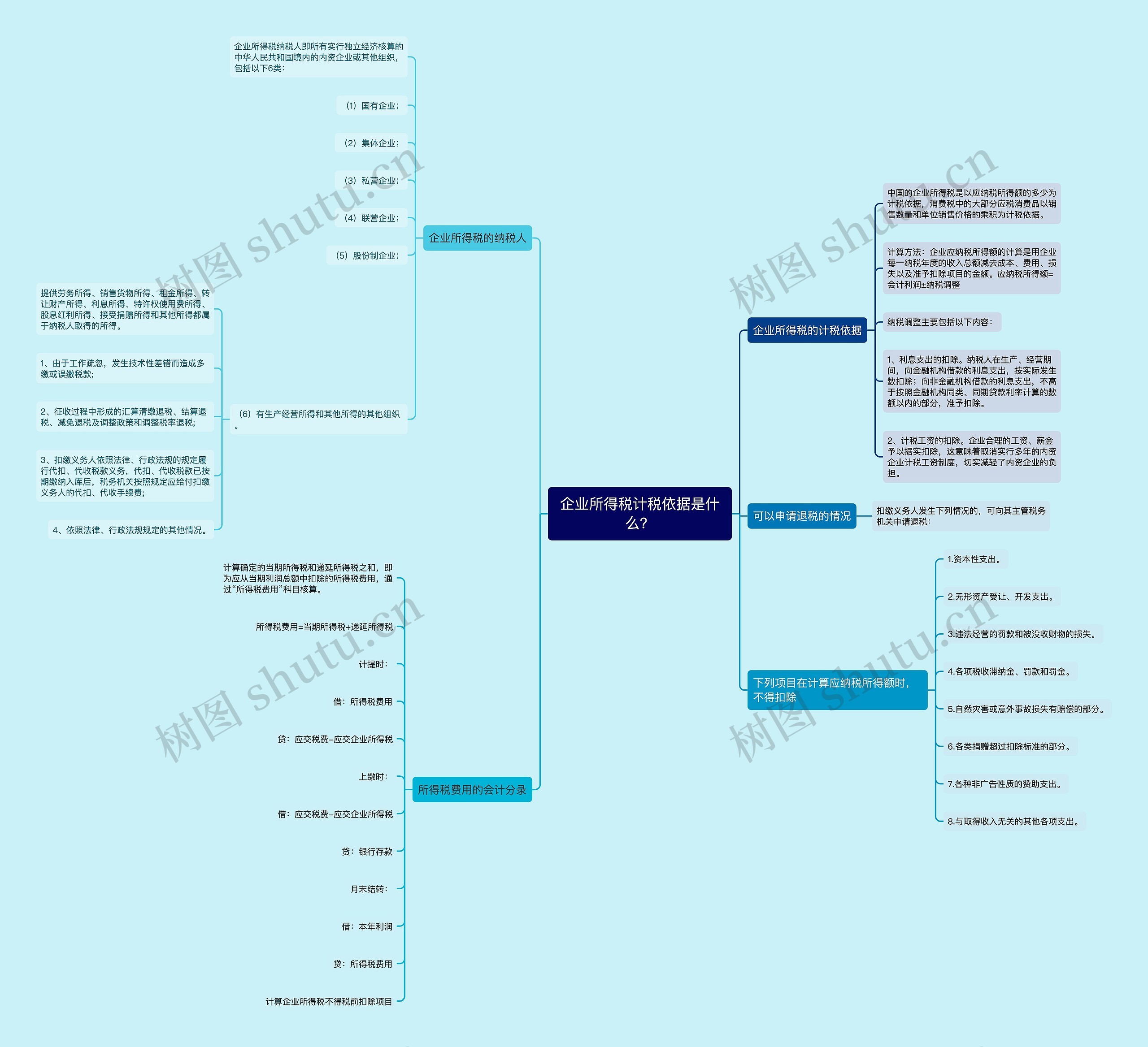 企业所得税计税依据是什么？思维导图