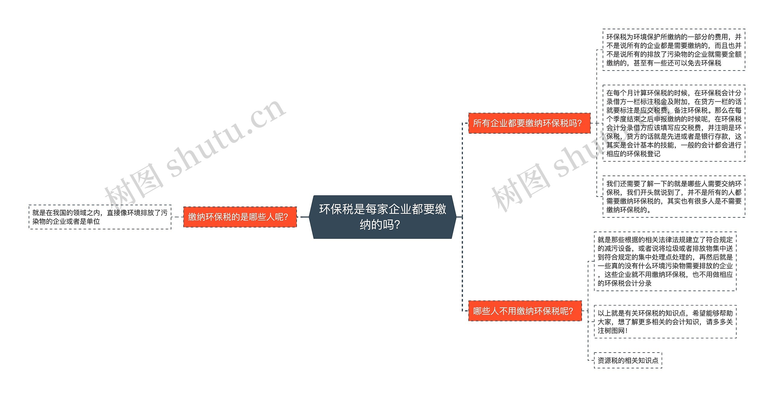 环保税是每家企业都要缴纳的吗？思维导图