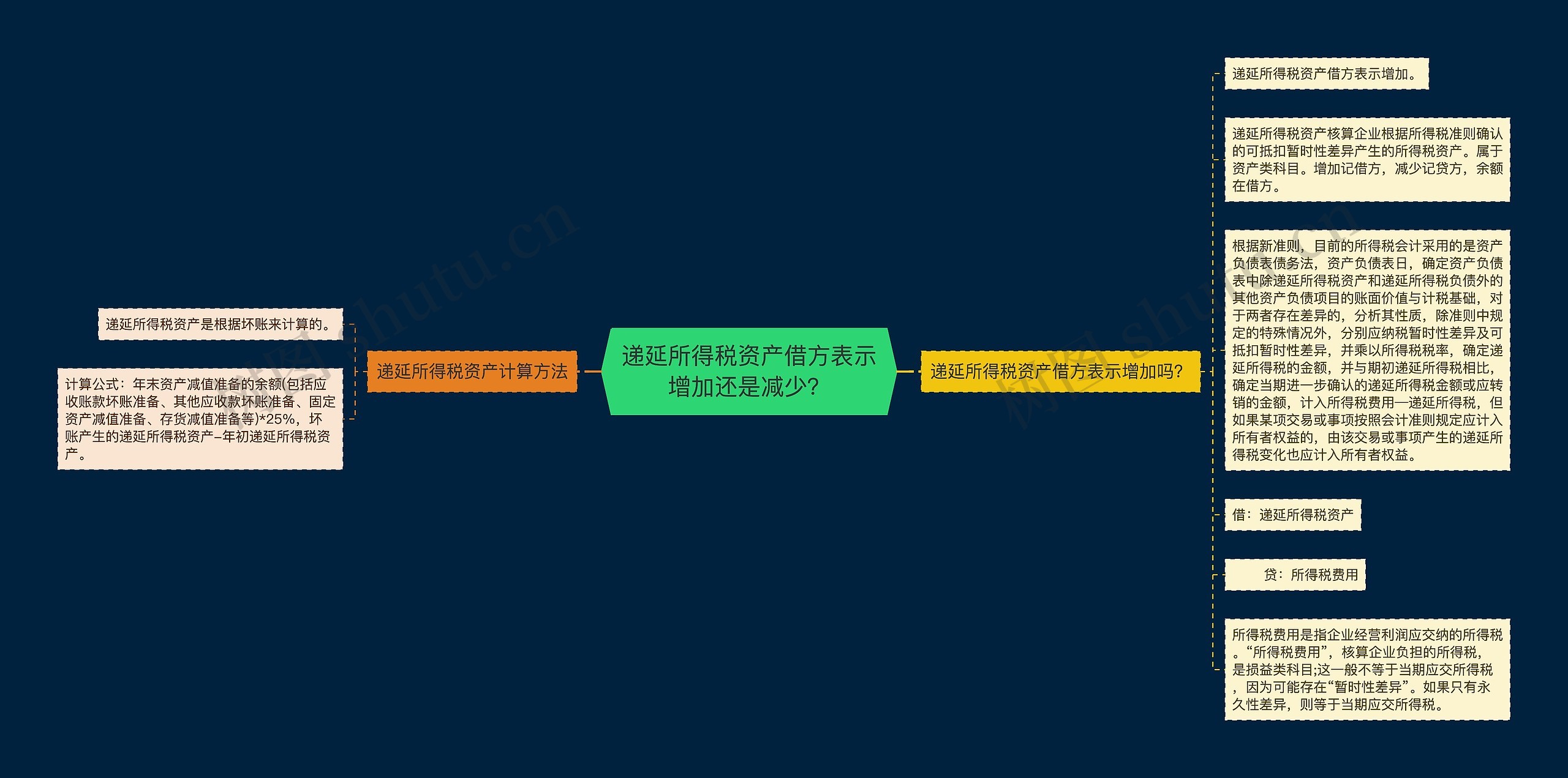 递延所得税资产借方表示增加还是减少？思维导图