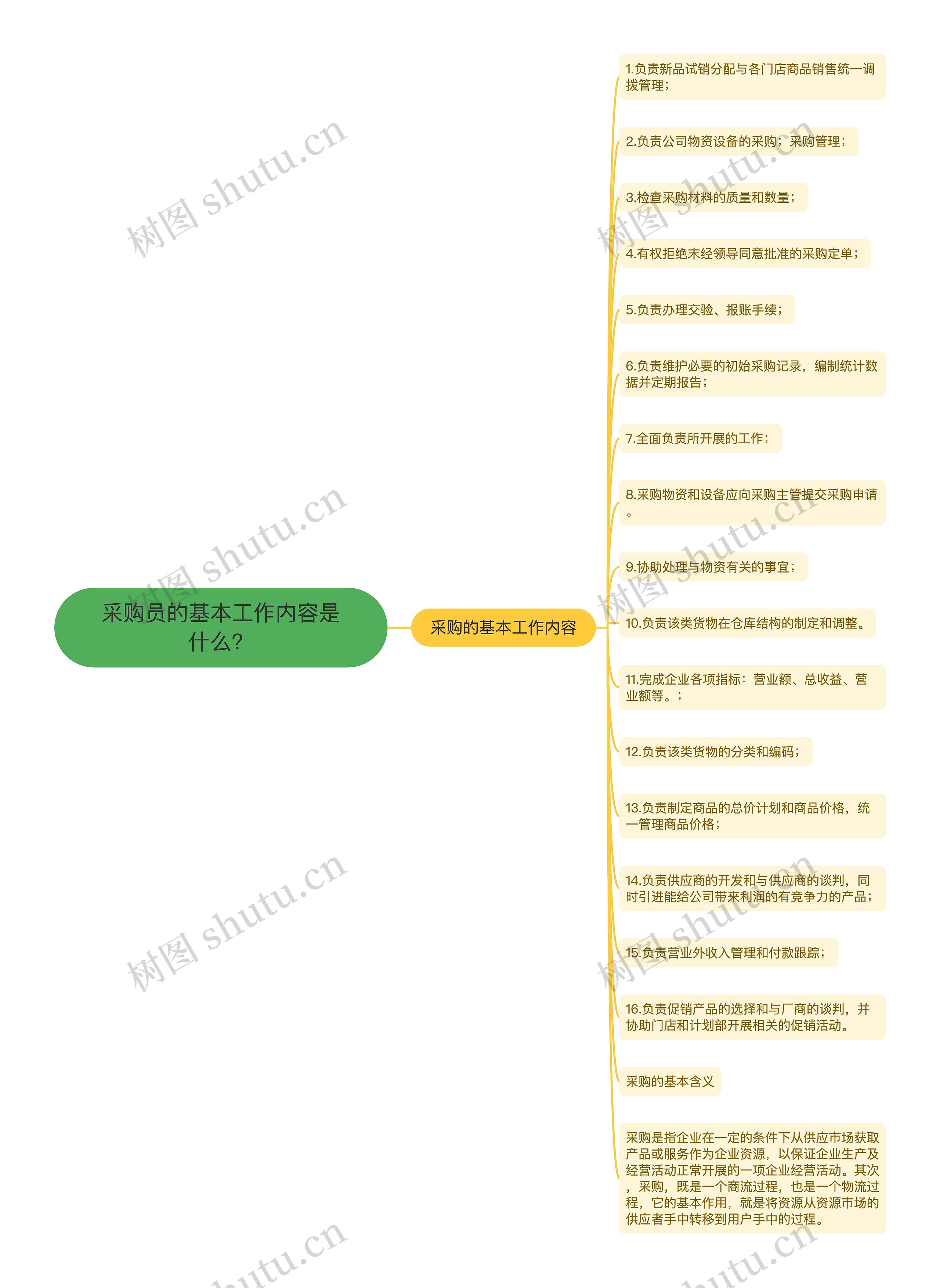 采购员的基本工作内容是什么？