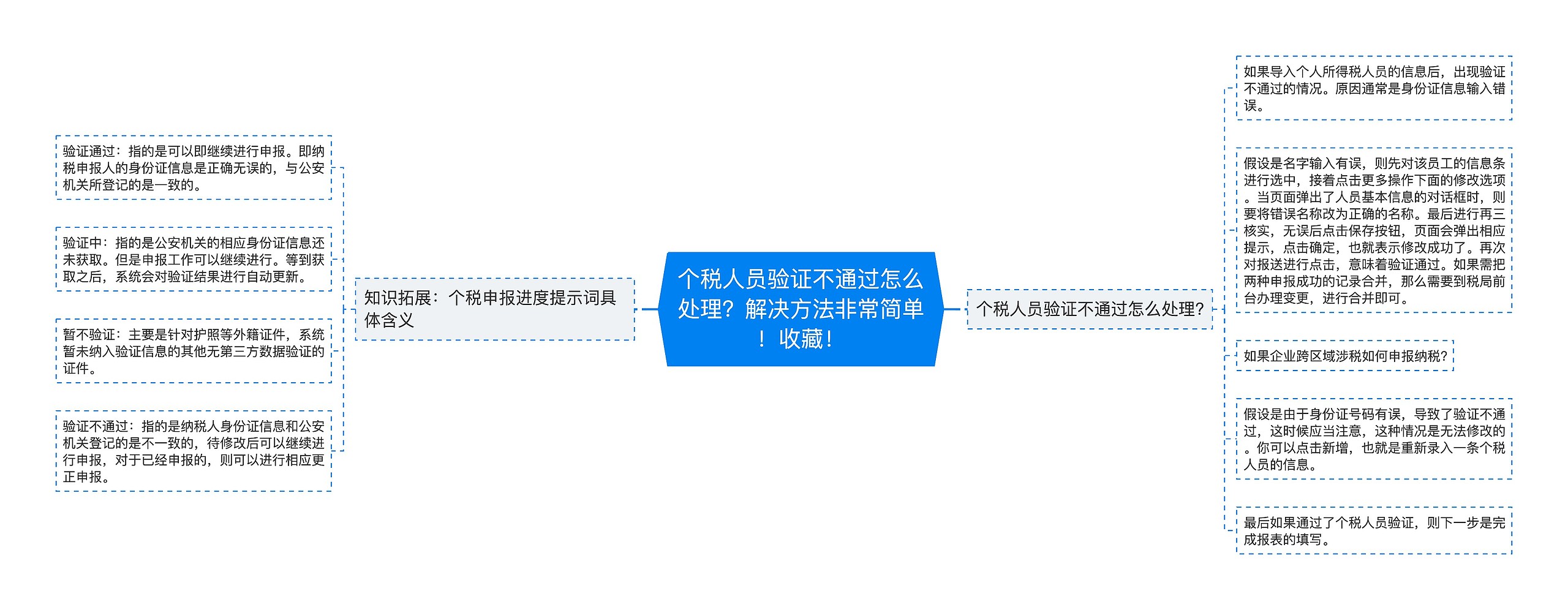 个税人员验证不通过怎么处理?解决方法非常简单!收藏! 个税人员验证不通过怎么处理?解决方法非常简单!收藏!