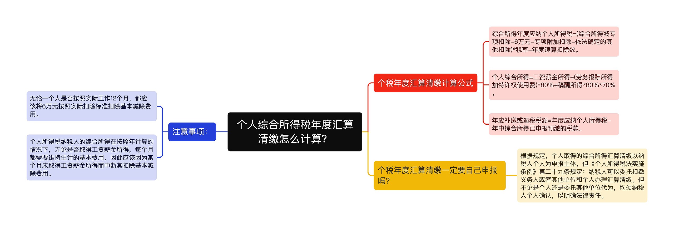 个人综合所得税年度汇算清缴怎么计算?思维导图高清图 个人综合所得税年度汇算清缴怎么计算?思维导图