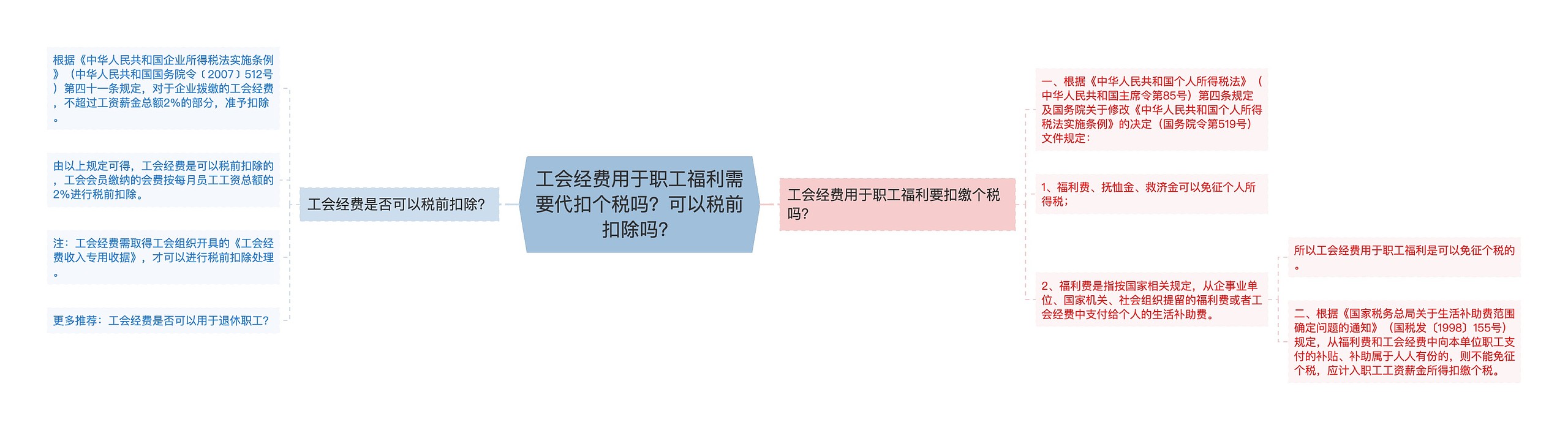 工会经费用于职工福利需要代扣个税吗？可以税前扣除吗？思维导图