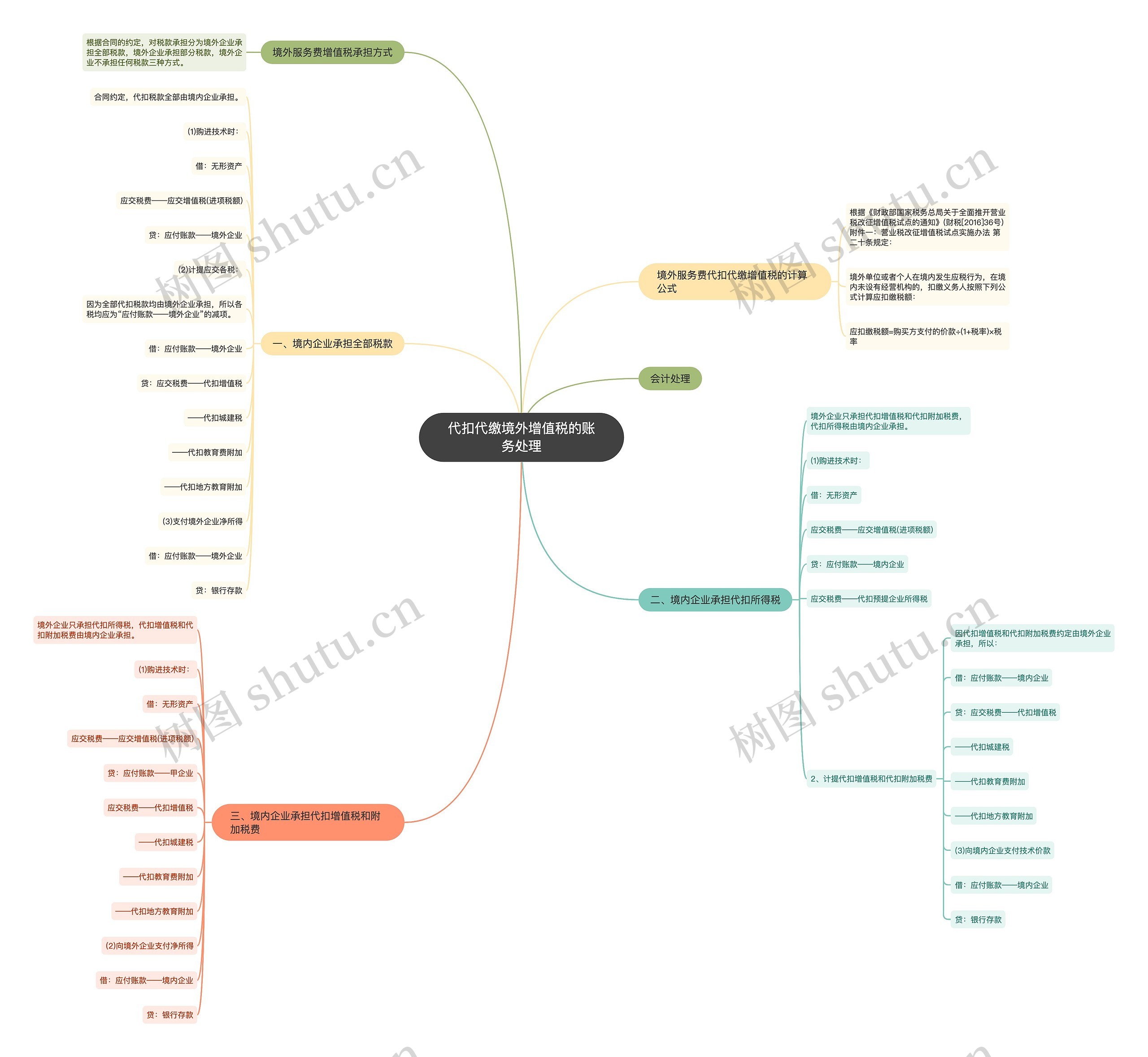 代扣代缴境外增值税的账务处理思维导图