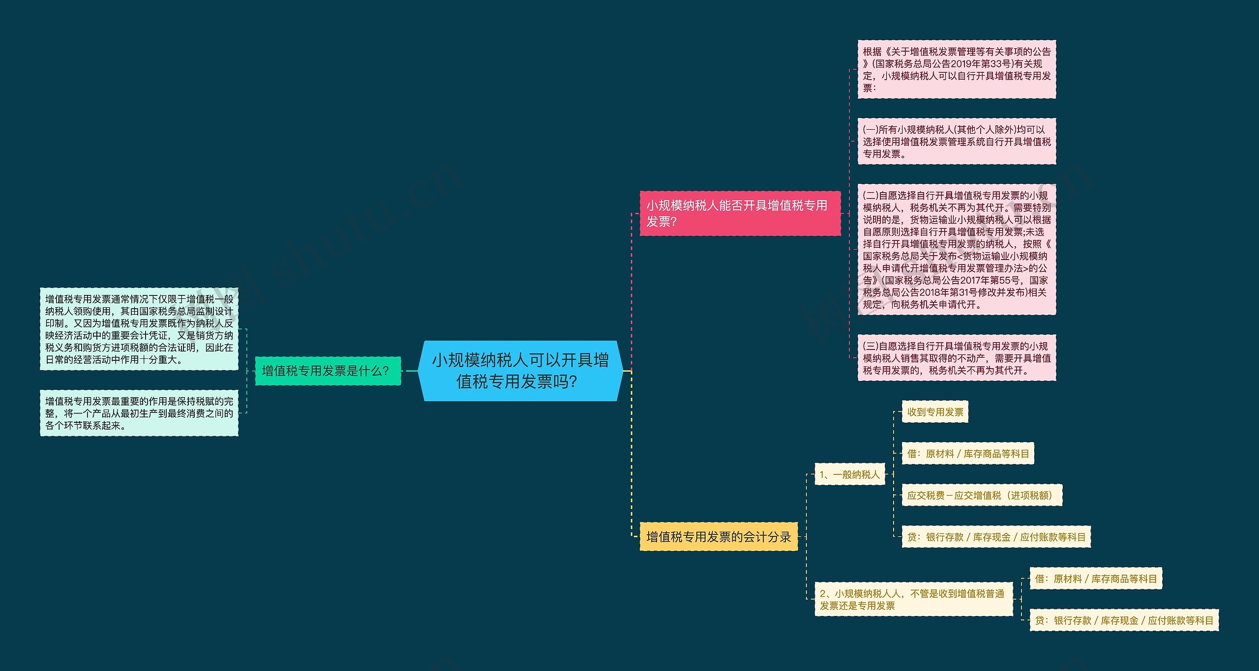 小规模纳税人可以开具增值税专用发票吗？思维导图