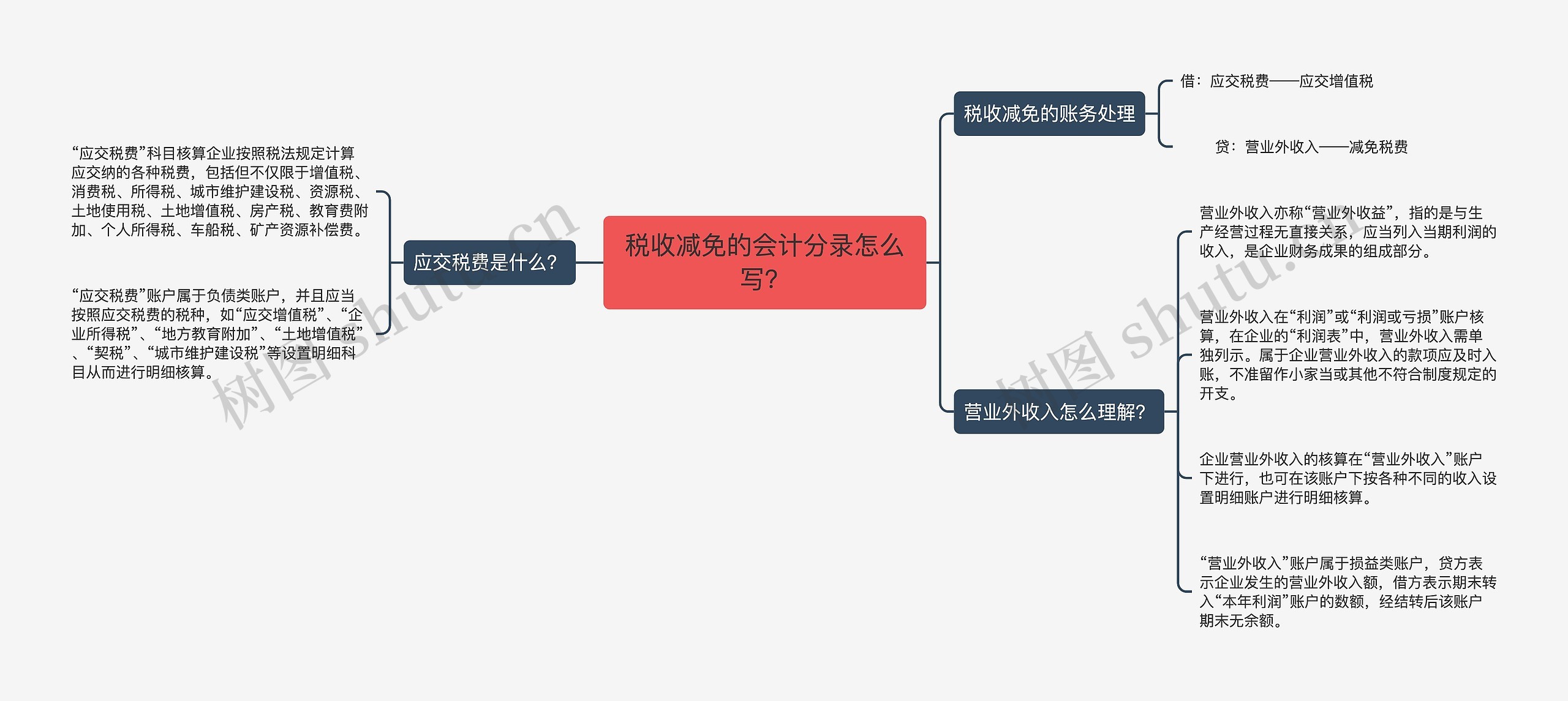 税收减免的会计分录怎么写？思维导图