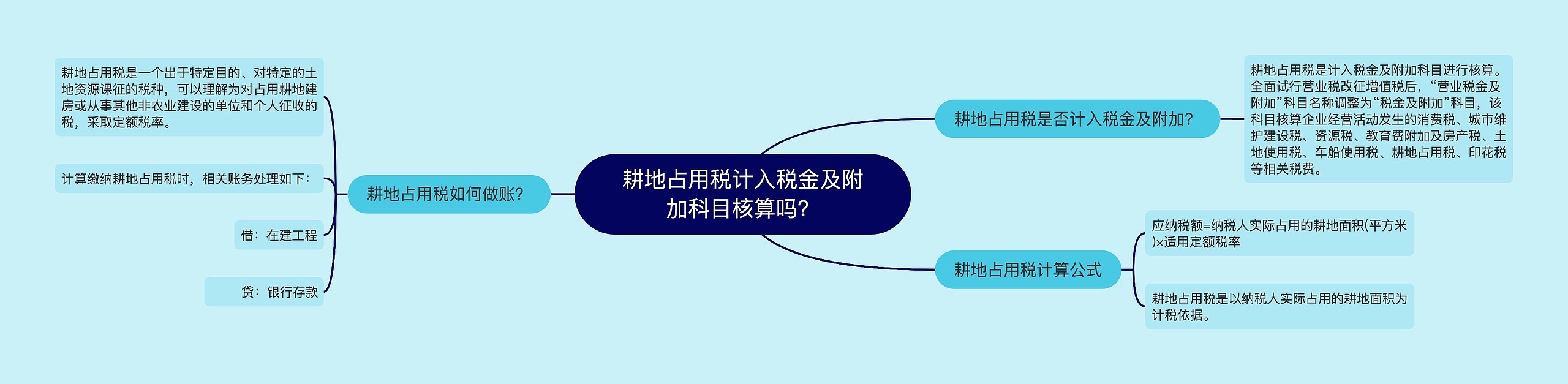 耕地占用税计入税金及附加科目核算吗？思维导图