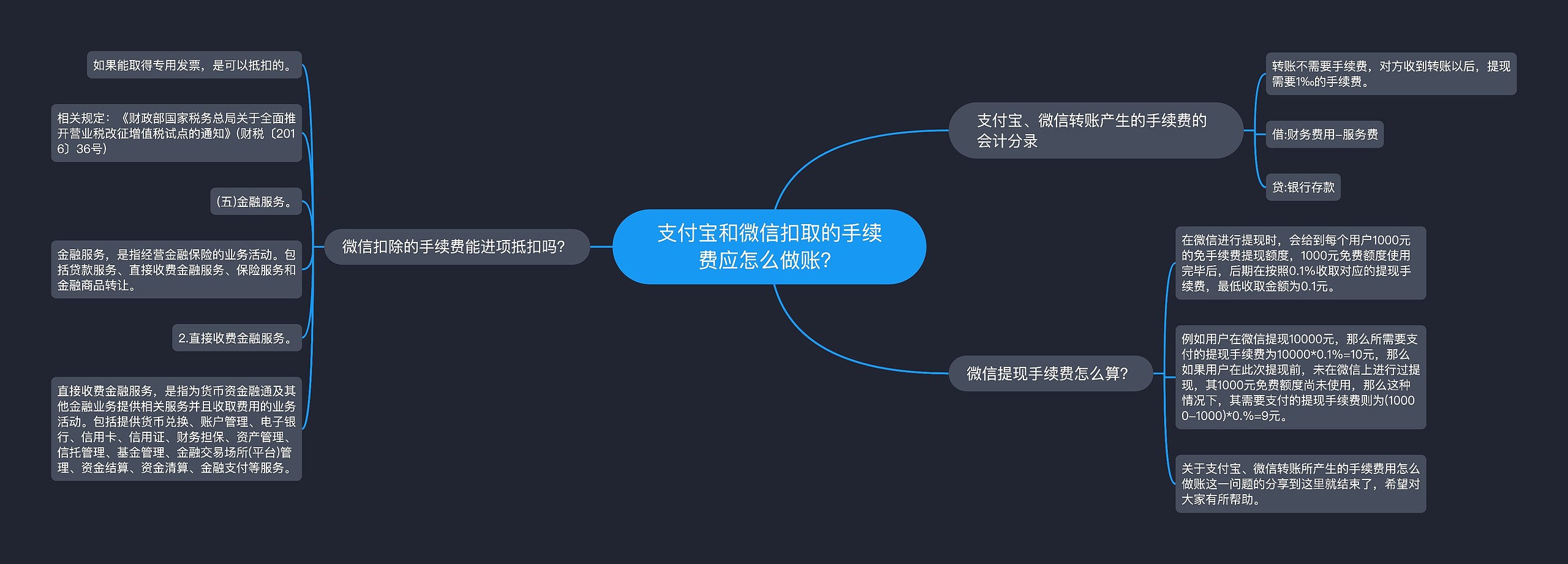 支付宝和微信扣取的手续费应怎么做账？思维导图