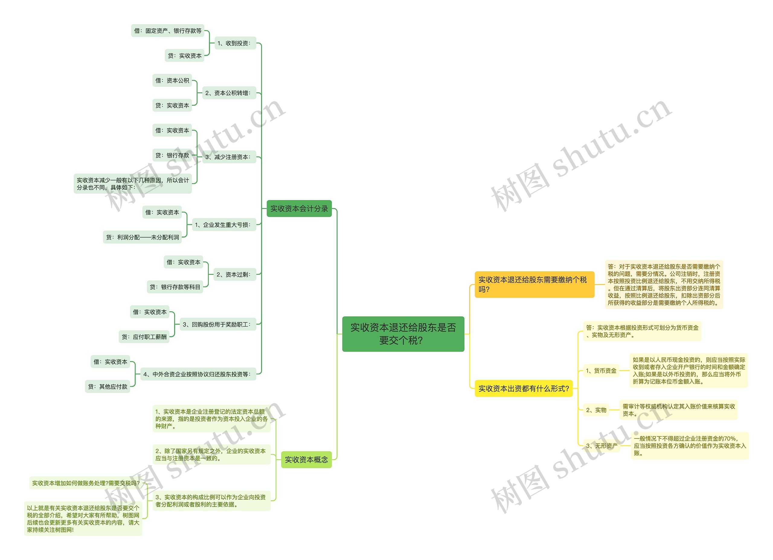 实收资本退还给股东是否要交个税？思维导图