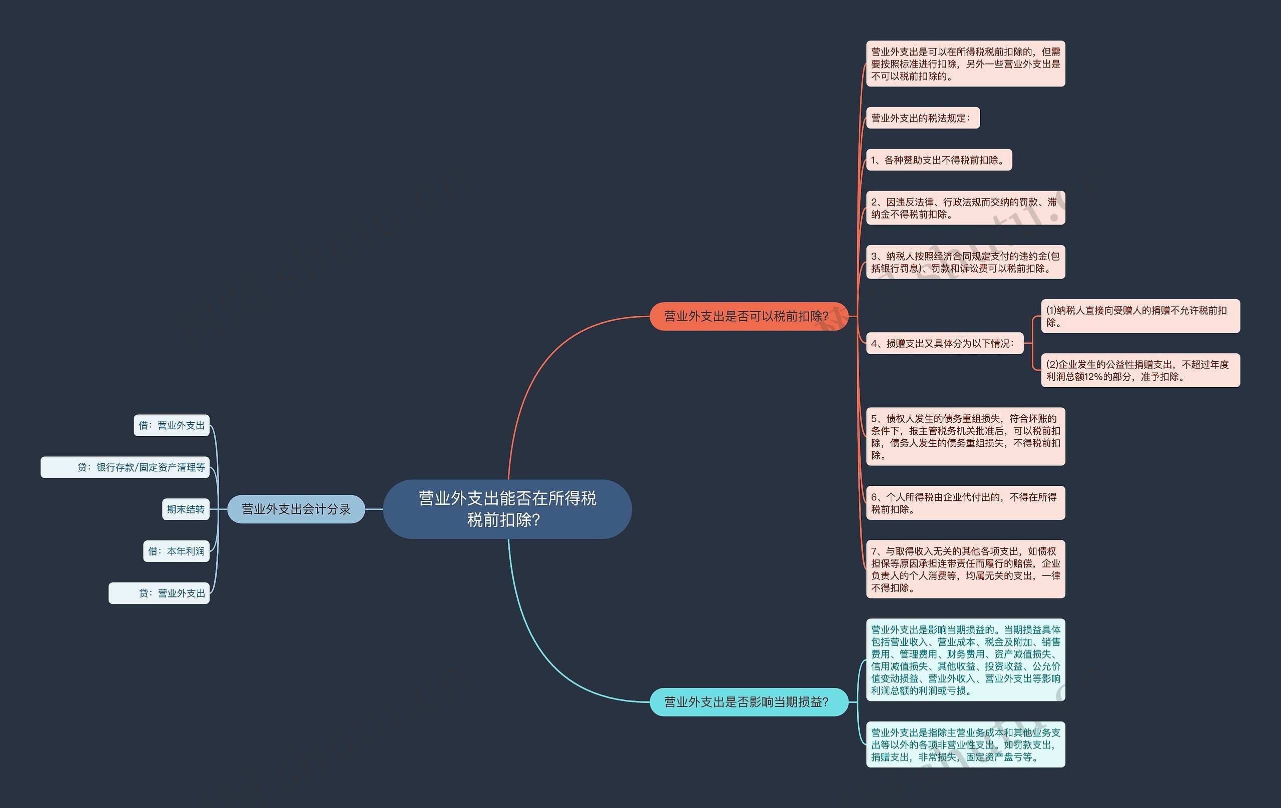 营业外支出能否在所得税税前扣除？思维导图