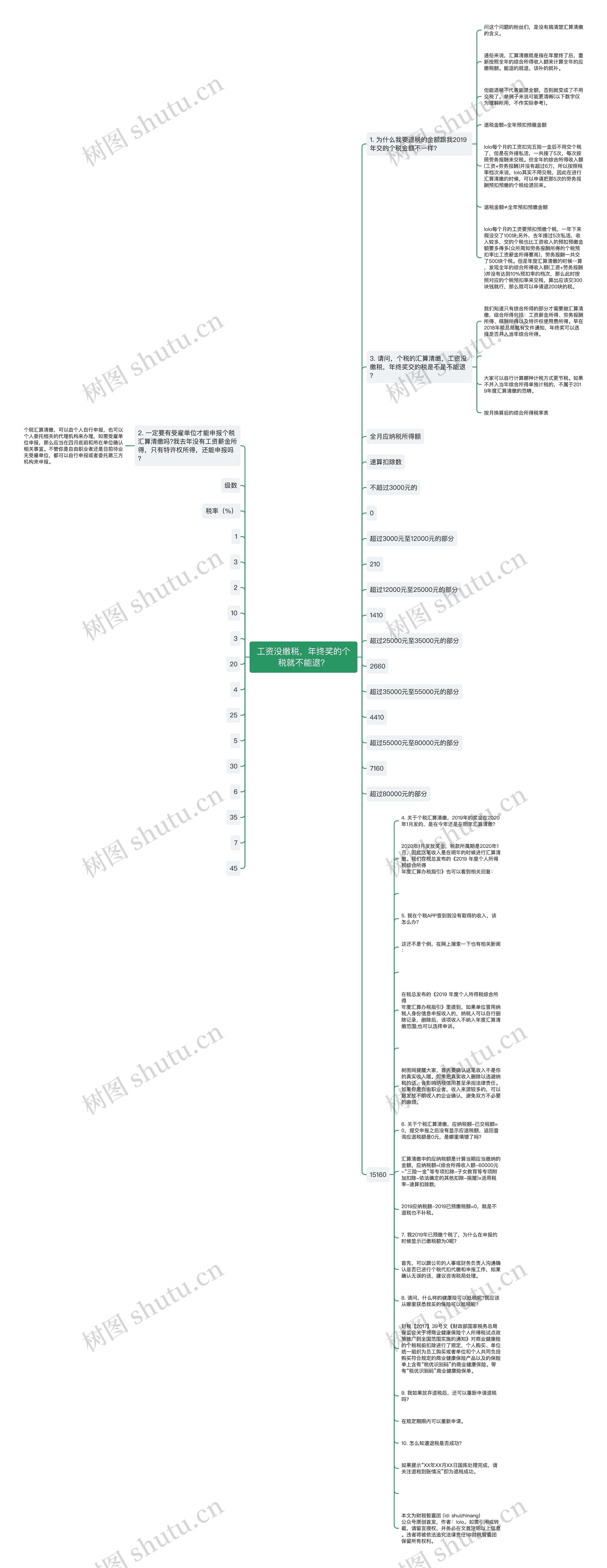 工资没缴税，年终奖的个税就不能退？思维导图
