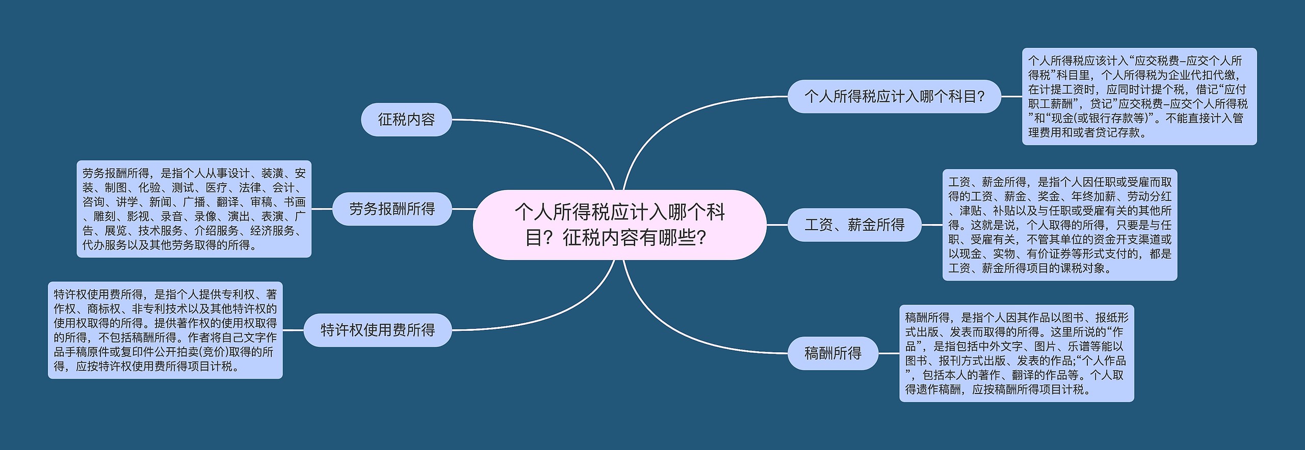 个人所得税应计入哪个科目？征税内容有哪些？思维导图