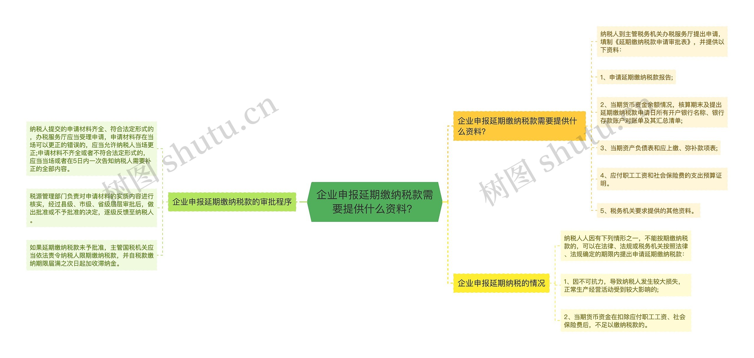 企业申报延期缴纳税款需要提供什么资料？思维导图