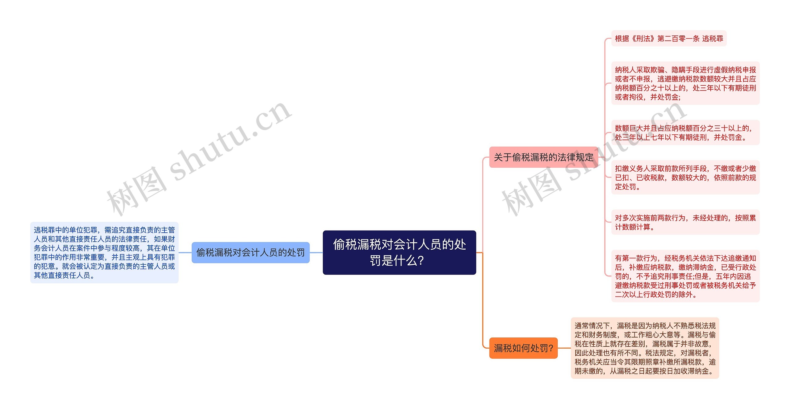 偷税漏税对会计人员的处罚是什么？思维导图