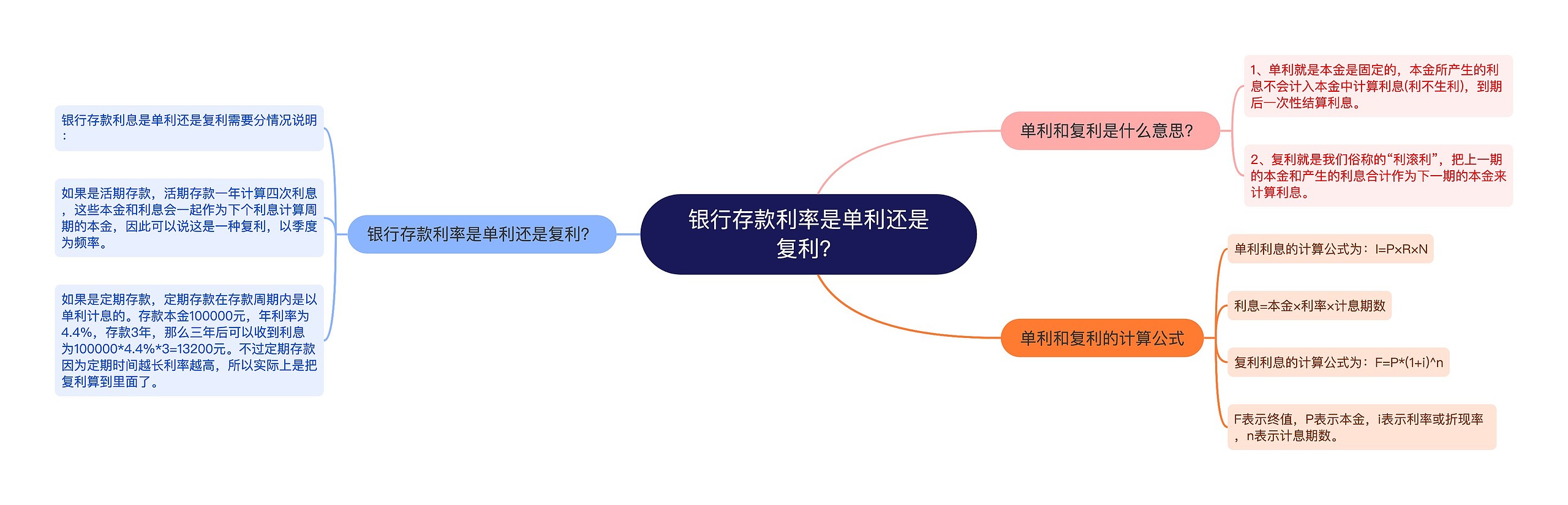 银行存款利率是单利还是复利？思维导图