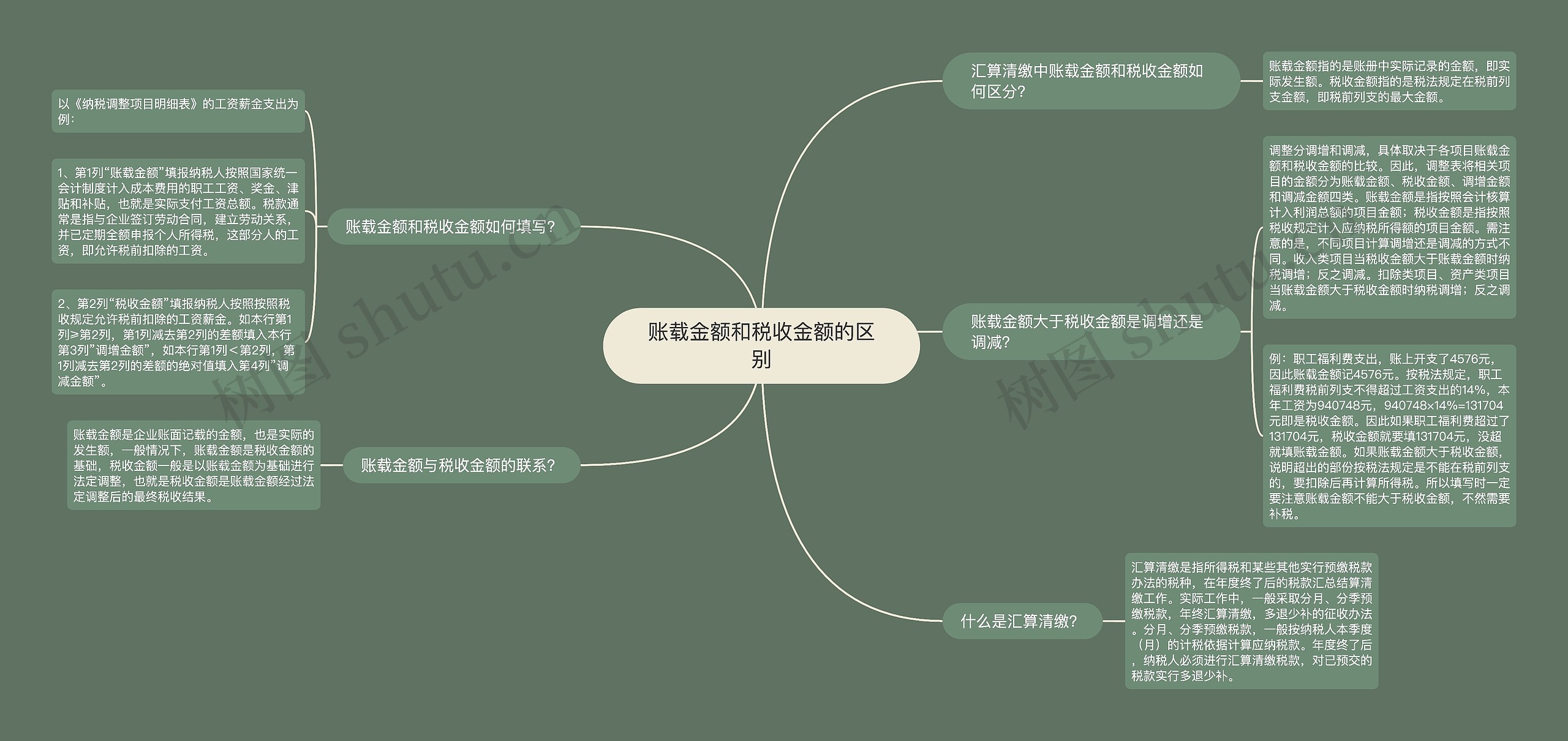 账载金额和税收金额的区别