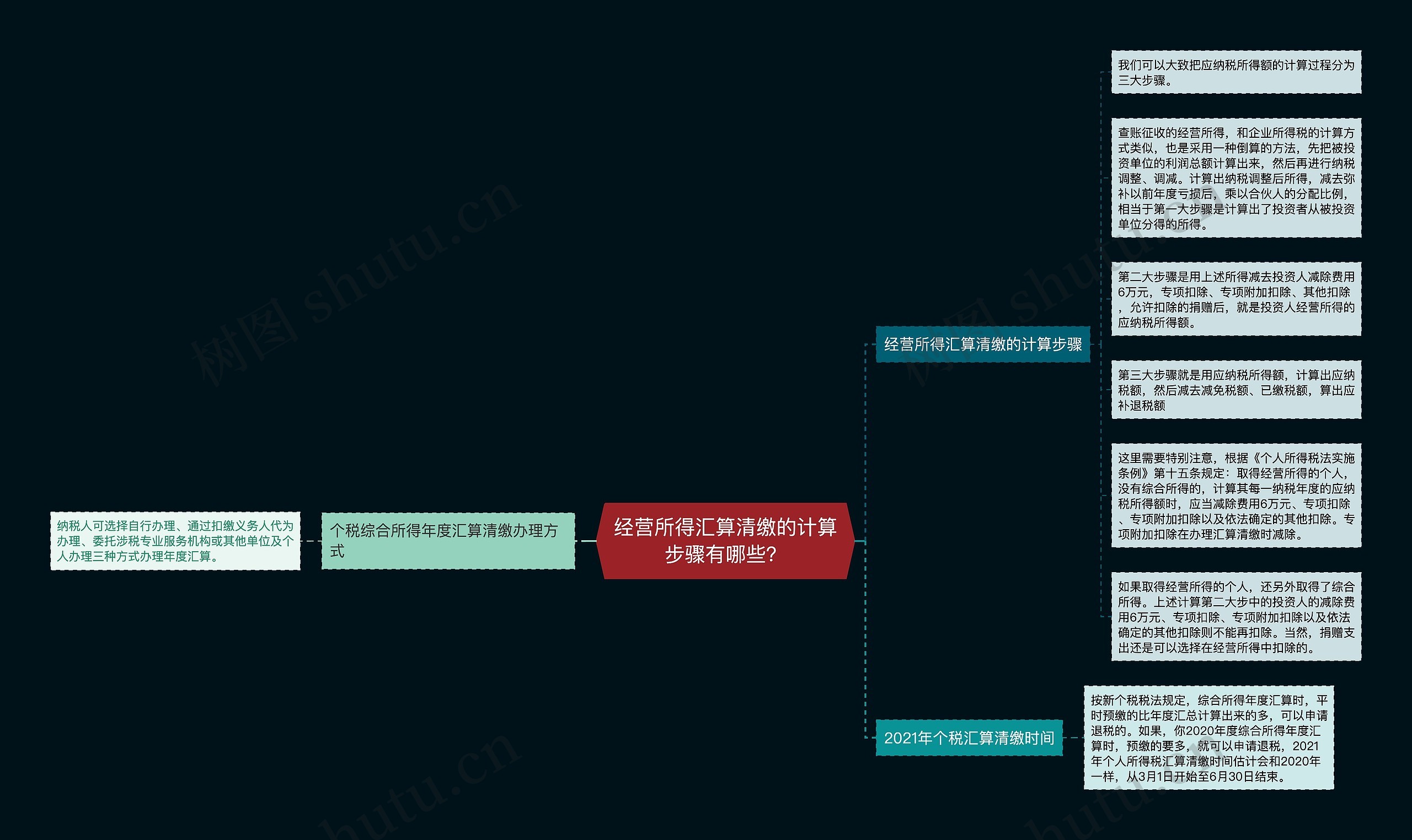 经营所得汇算清缴的计算步骤有哪些？思维导图