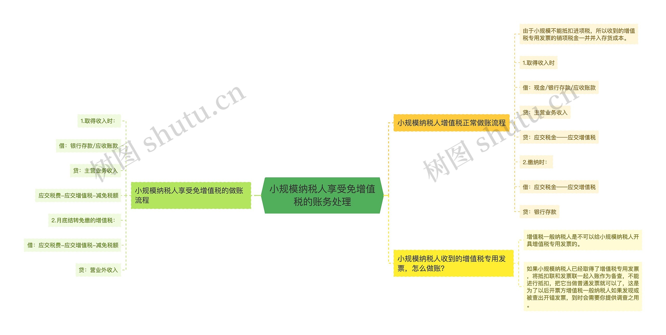 小规模纳税人享受免增值税的账务处理思维导图