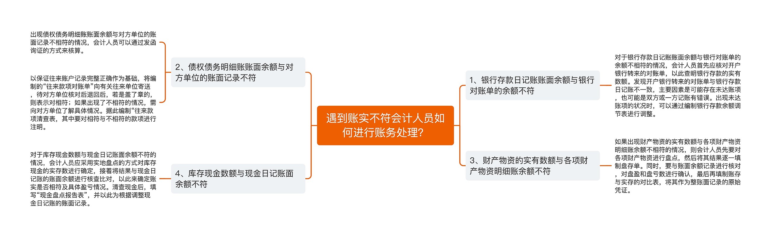 遇到账实不符会计人员如何进行账务处理？思维导图