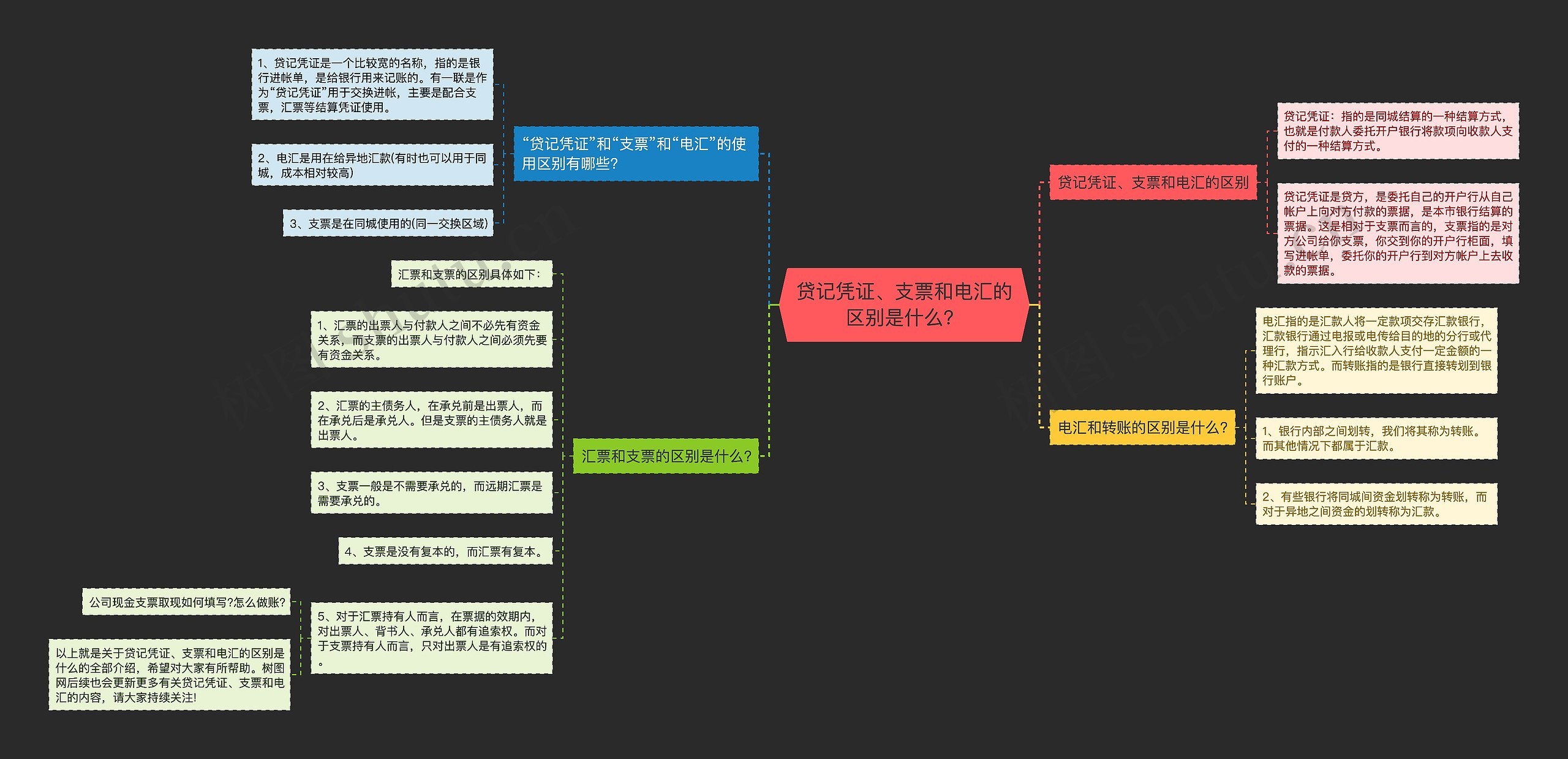 贷记凭证、支票和电汇的区别是什么？思维导图