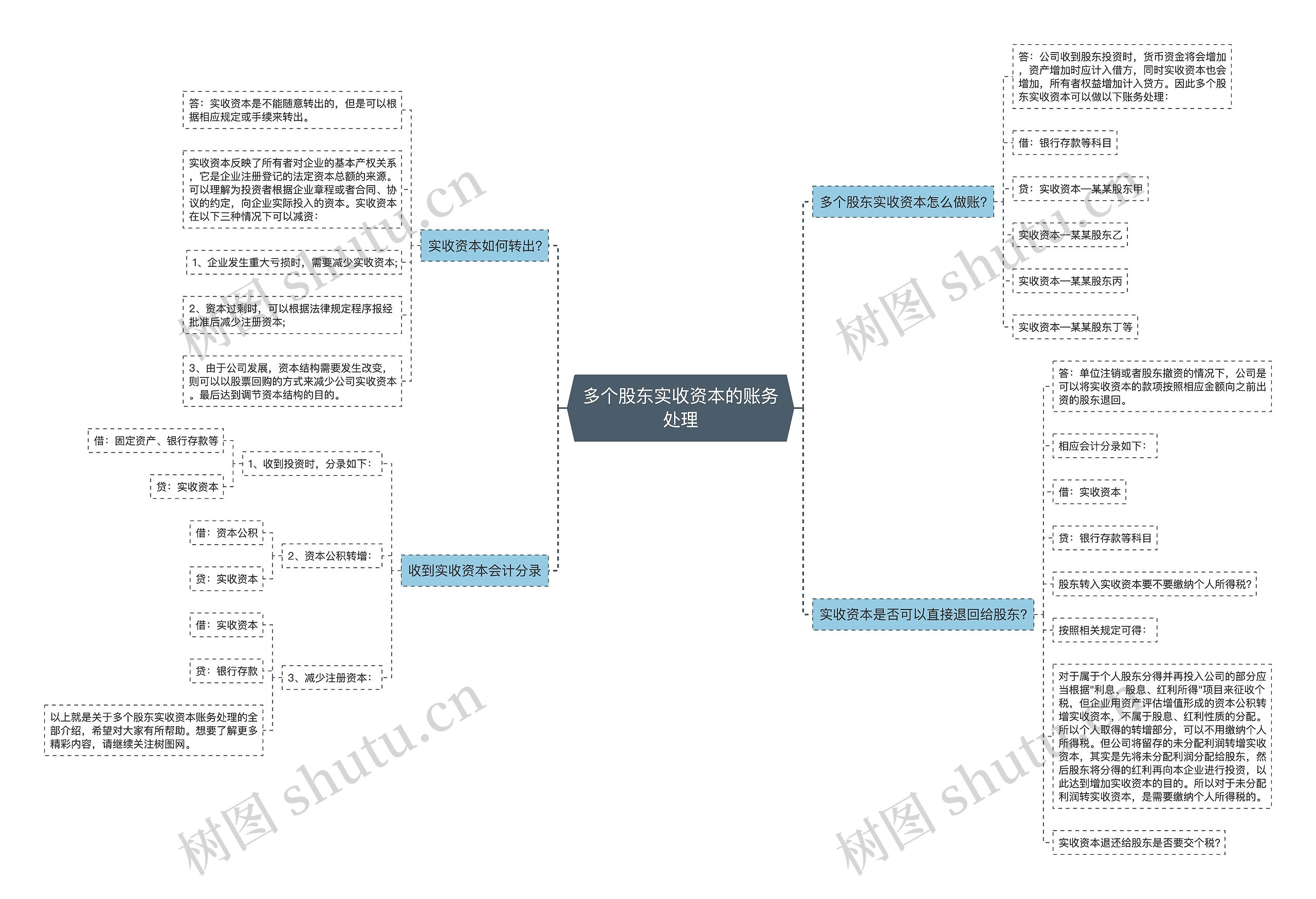 多个股东实收资本的账务处理思维导图