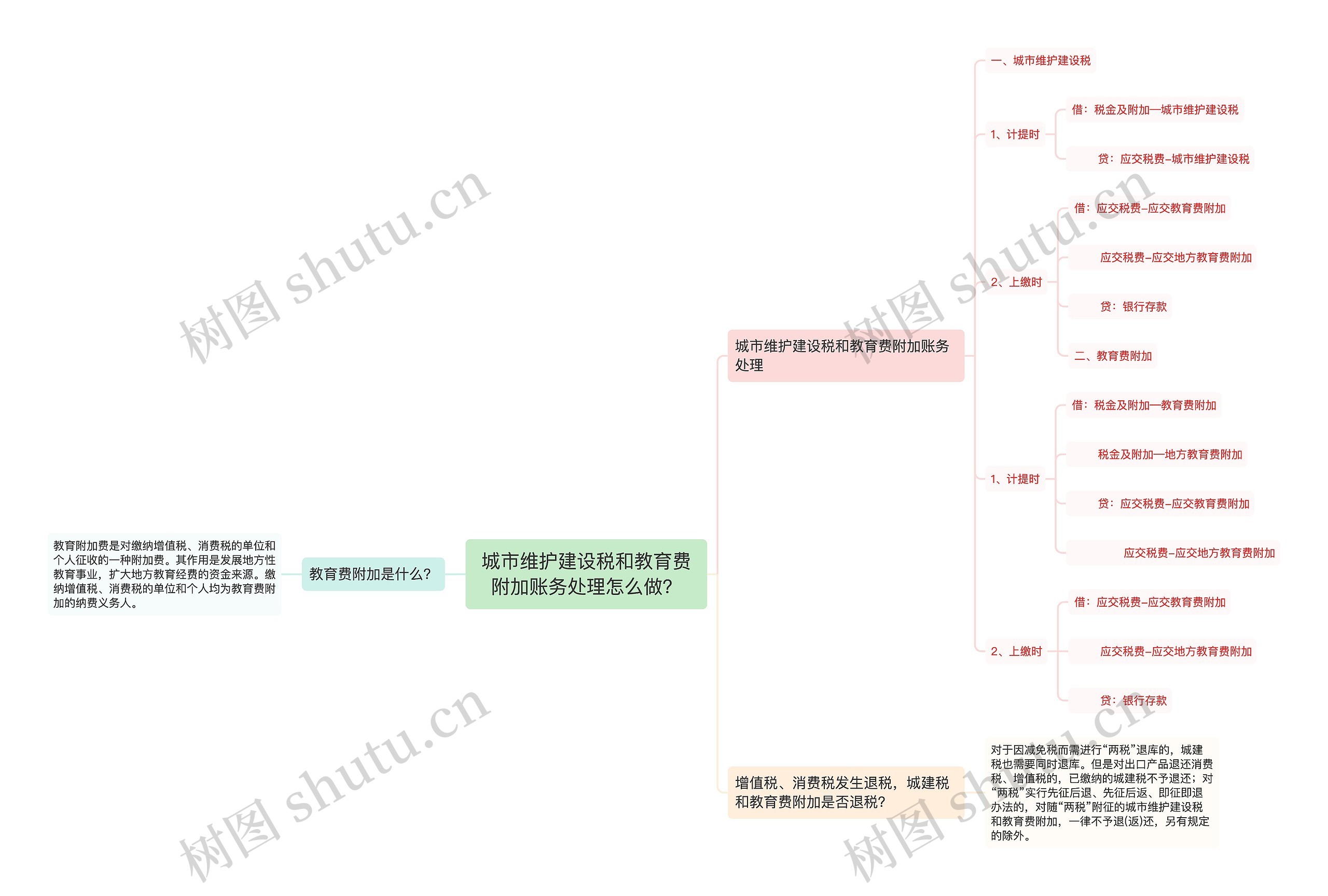 城市维护建设税和教育费附加账务处理怎么做？