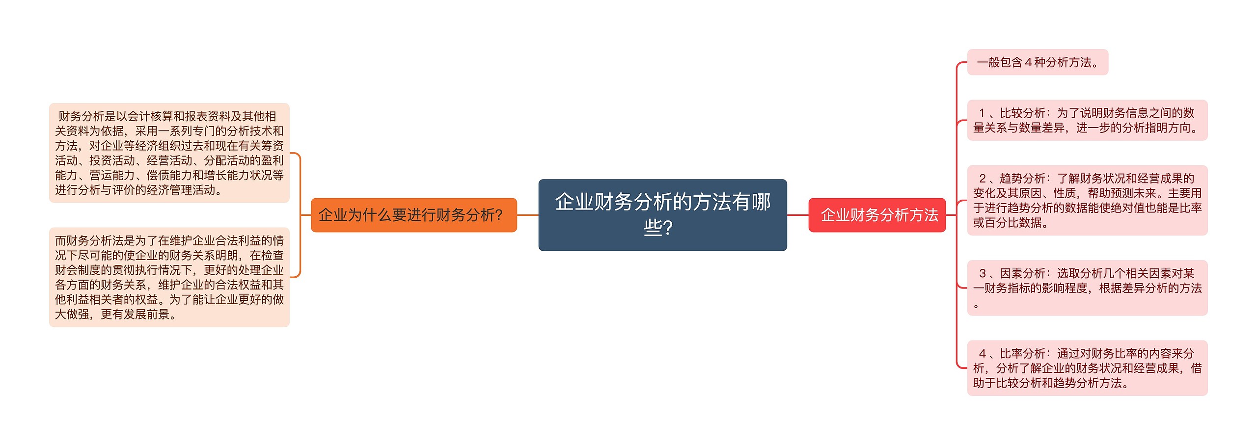 企业财务分析的方法有哪些？思维导图