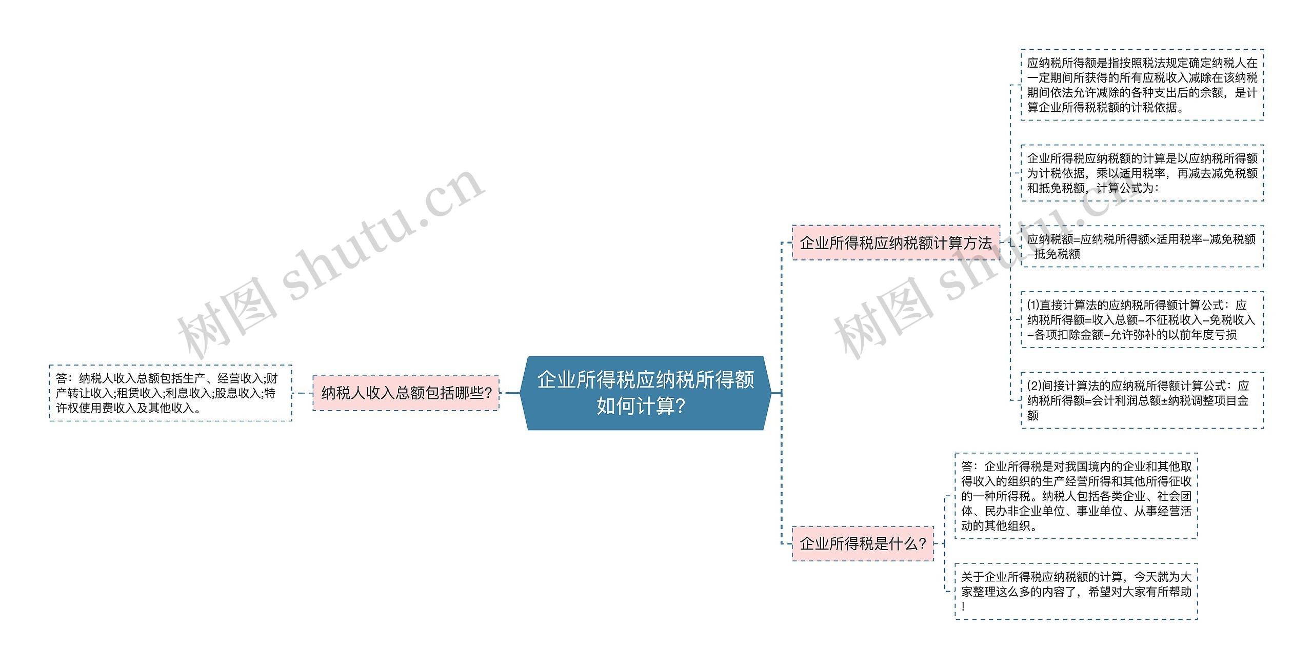 企业所得税应纳税所得额如何计算？