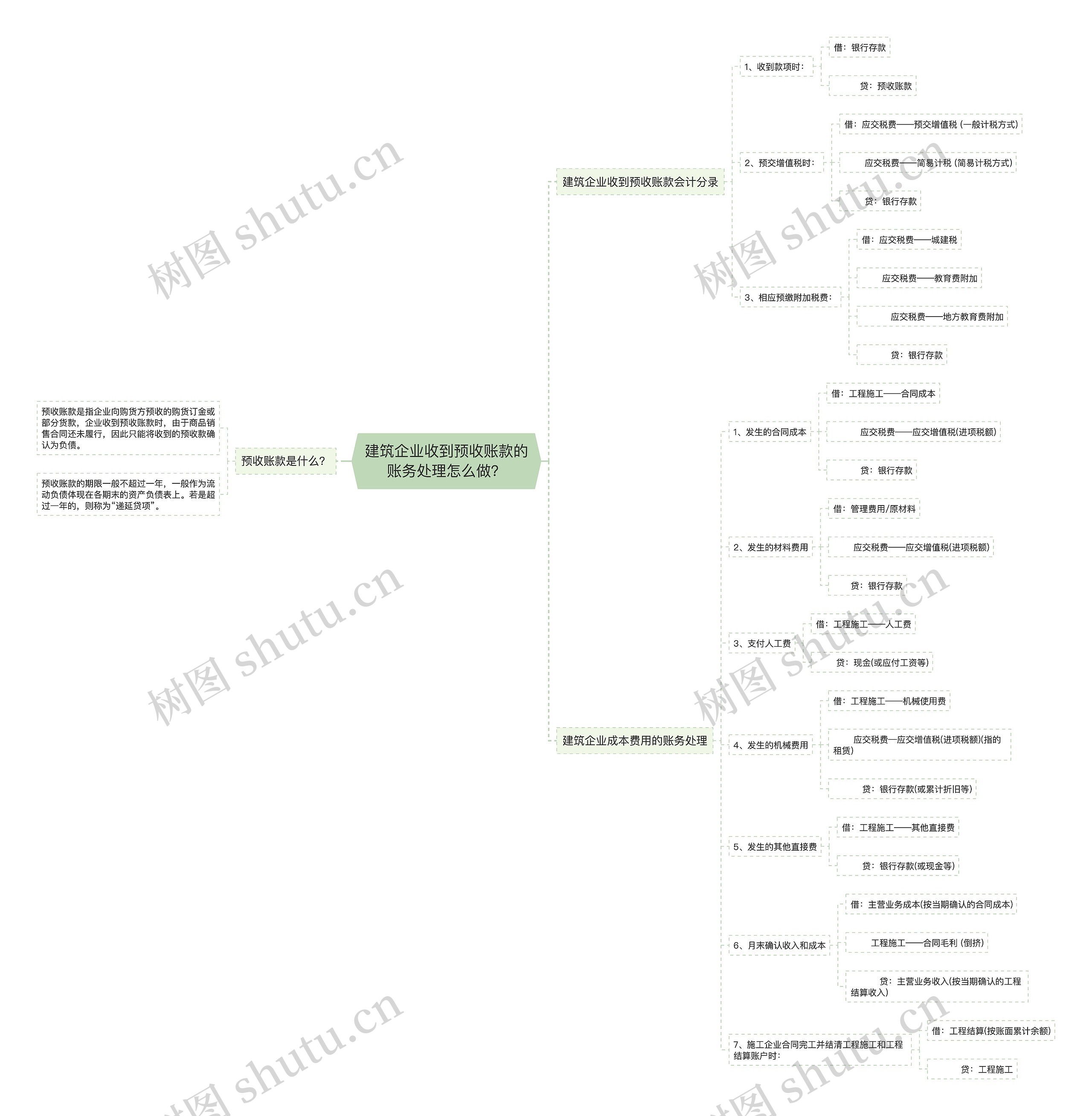 建筑企业收到预收账款的账务处理怎么做？思维导图