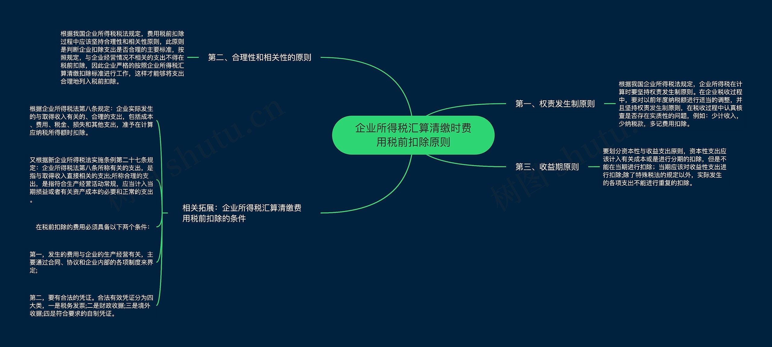 企业所得税汇算清缴时费用税前扣除原则思维导图