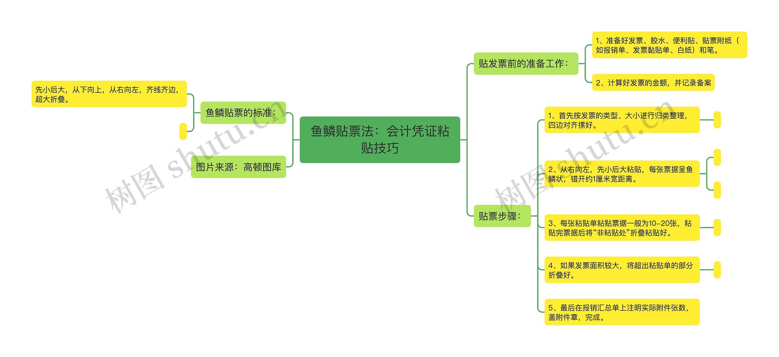 鱼鳞贴票法：会计凭证粘贴技巧