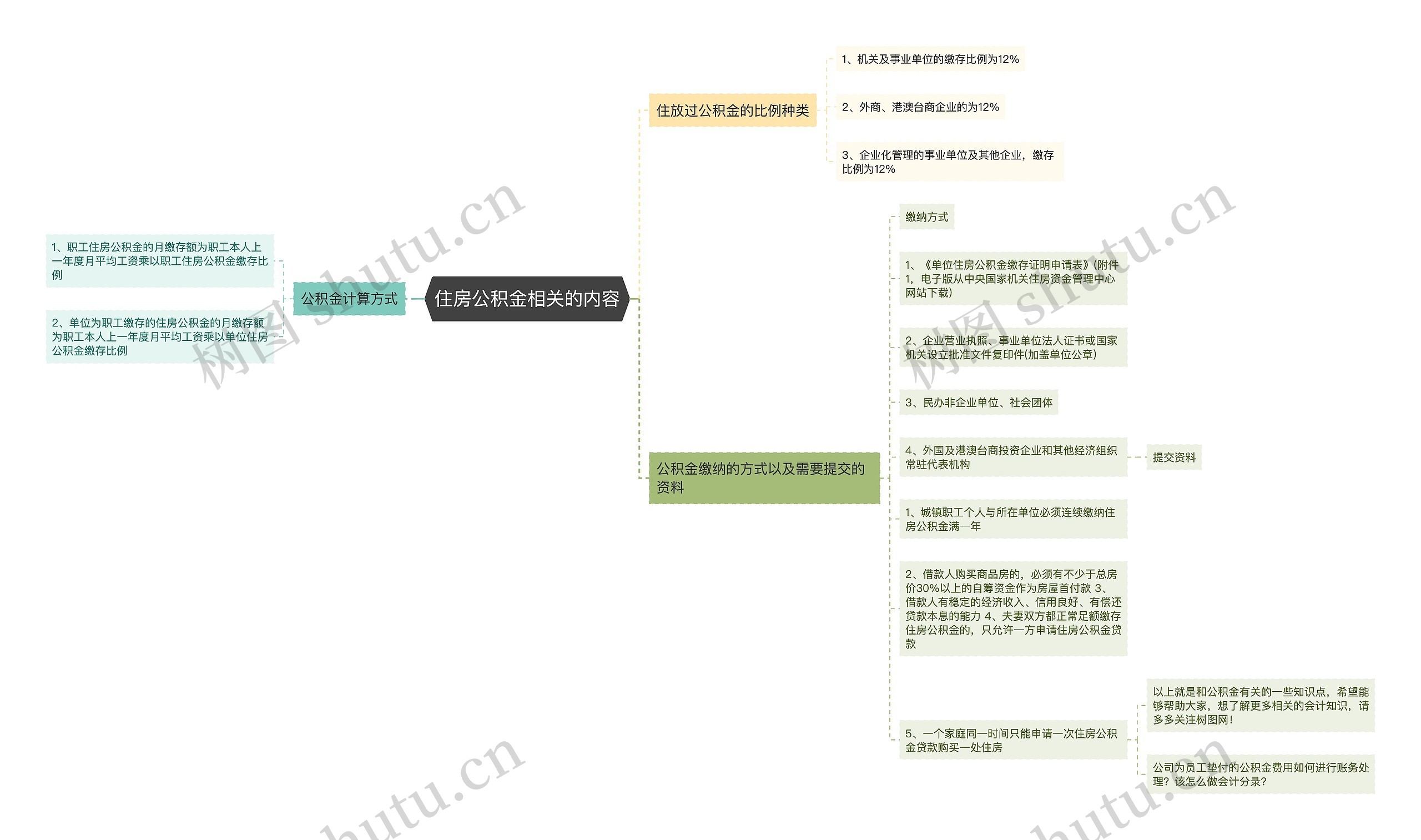 住房公积金相关的内容思维导图