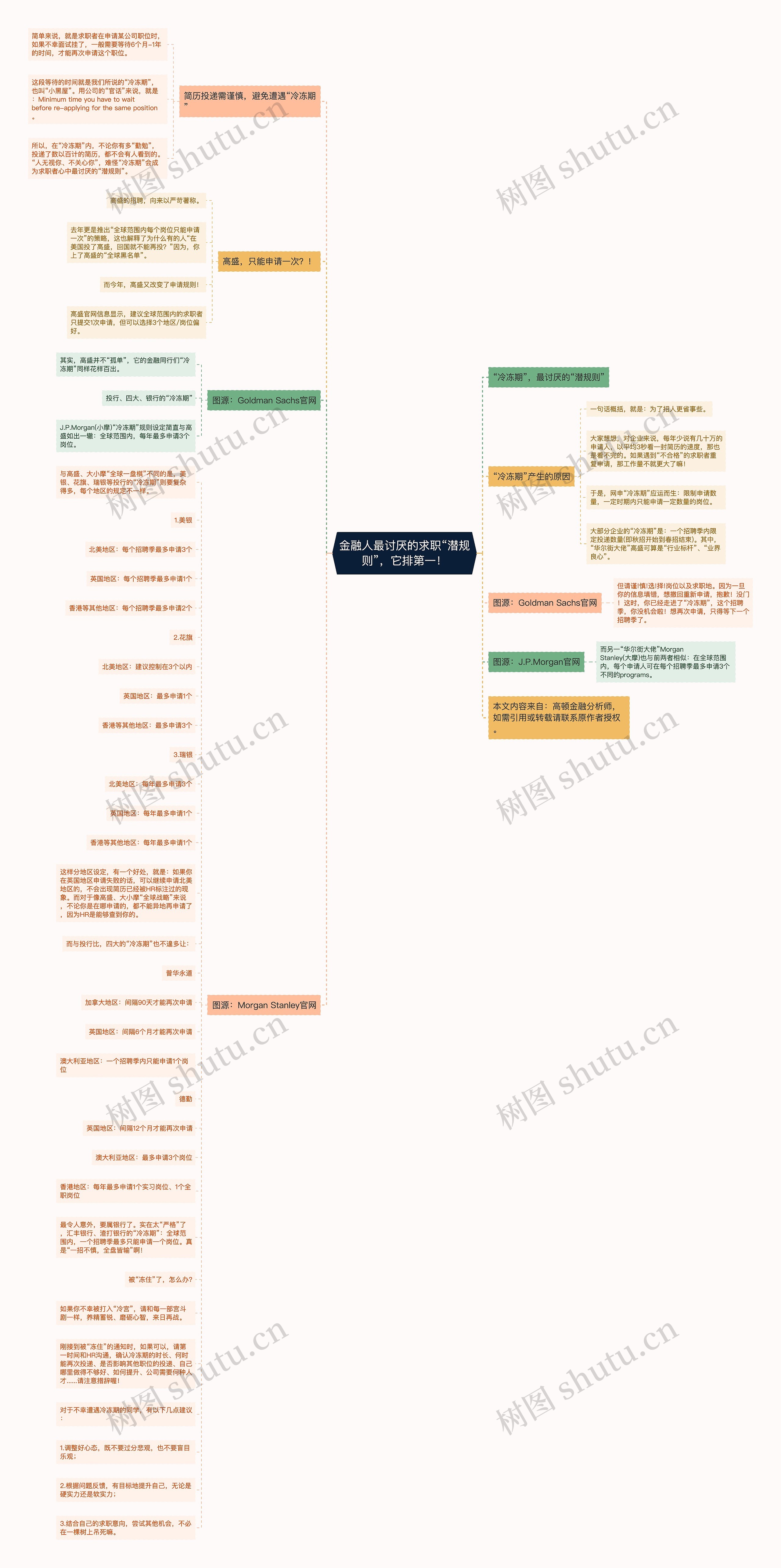金融人最讨厌的求职“潜规则”，它排第一！思维导图