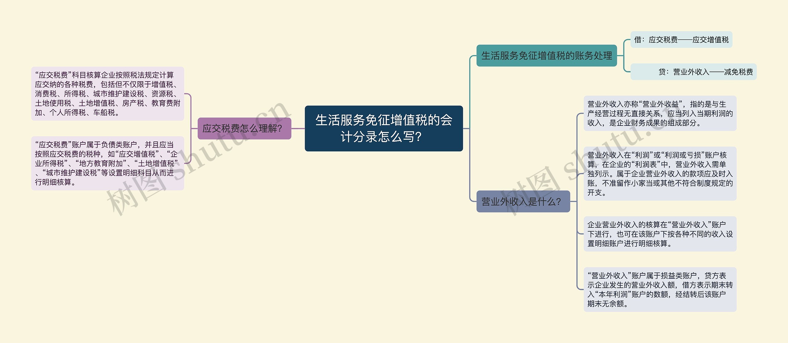 生活服务免征增值税的会计分录怎么写？