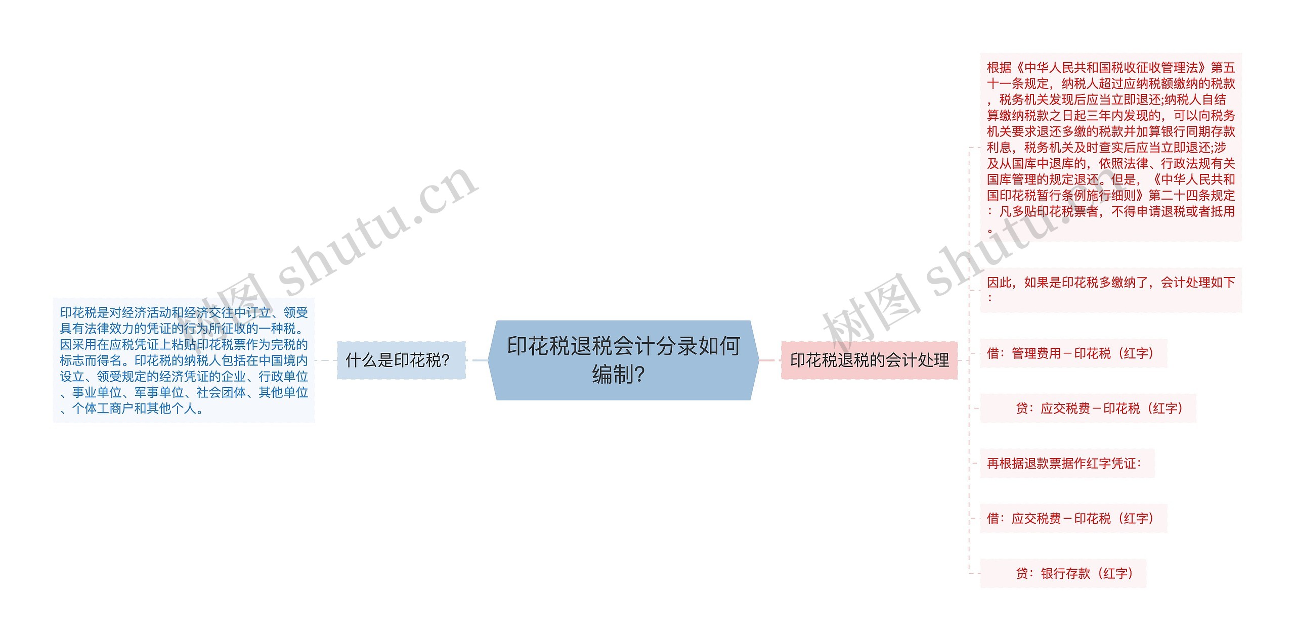 印花税退税会计分录如何编制？